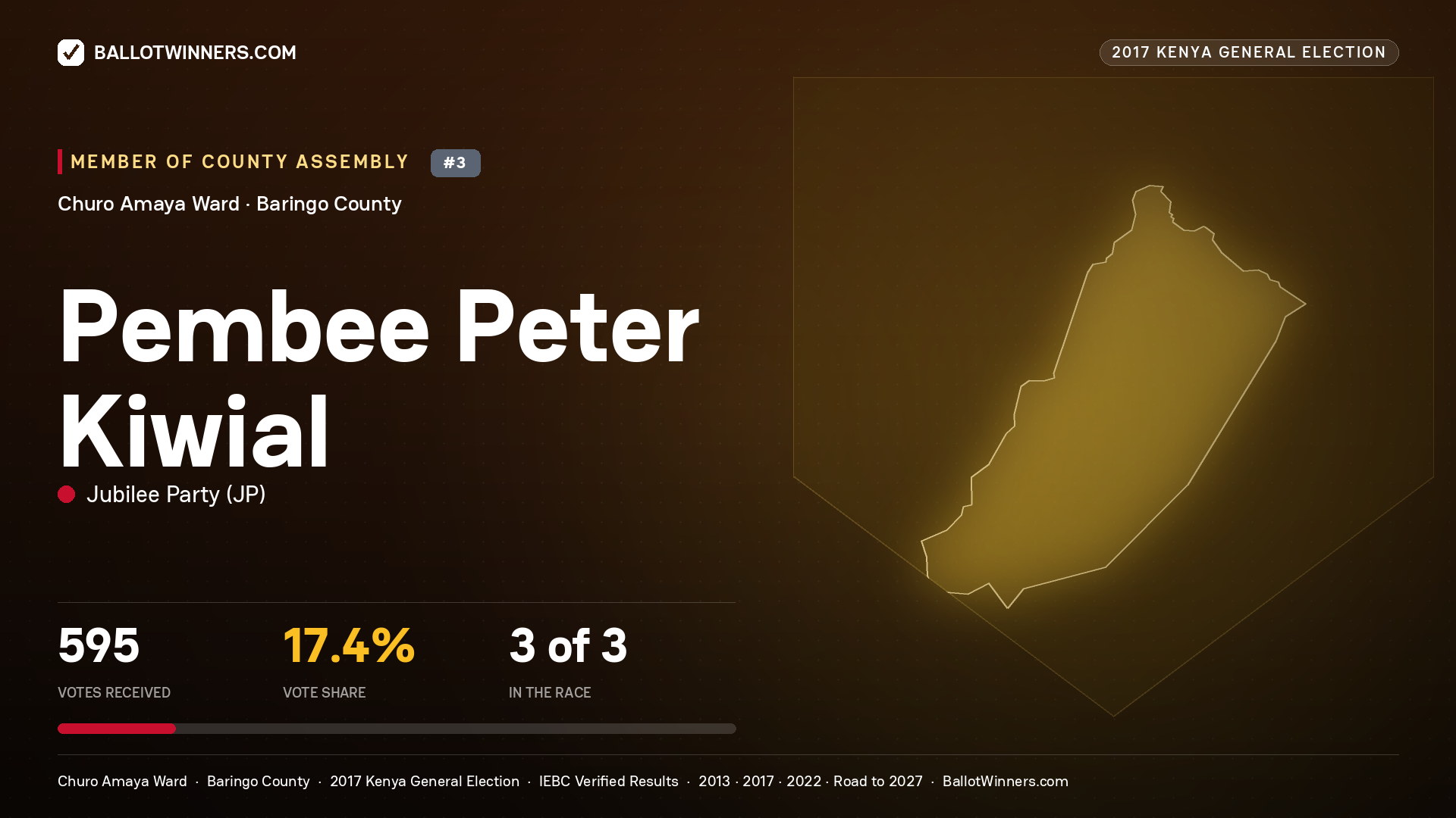 PEMBEE PETER KIWIAL, JUBILEE PARTY, contested Member of County Assembly for CHURO AMAYA, 595 votes, 2017 Kenya general election.