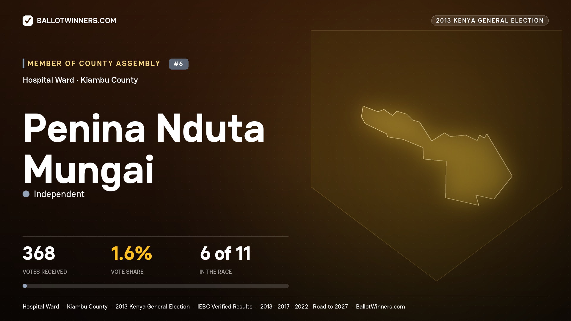 PENINA NDUTA MUNGAI, contested Member of County Assembly for HOSPITAL, 368 votes, 2013 Kenya general election.