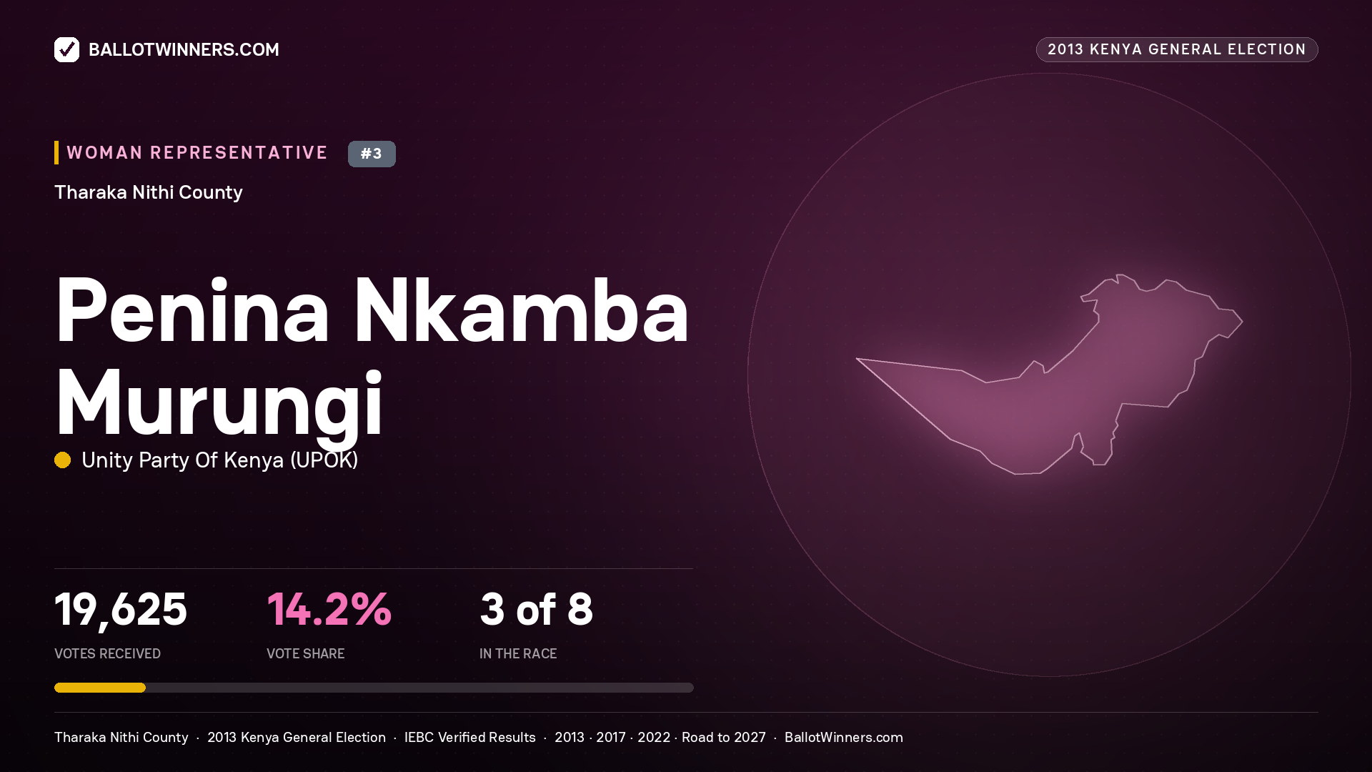 PENINA NKAMBA MURUNGI, contested Women Representative for THARAKA - NITHI, 19,625 votes, 2013 Kenya general election.