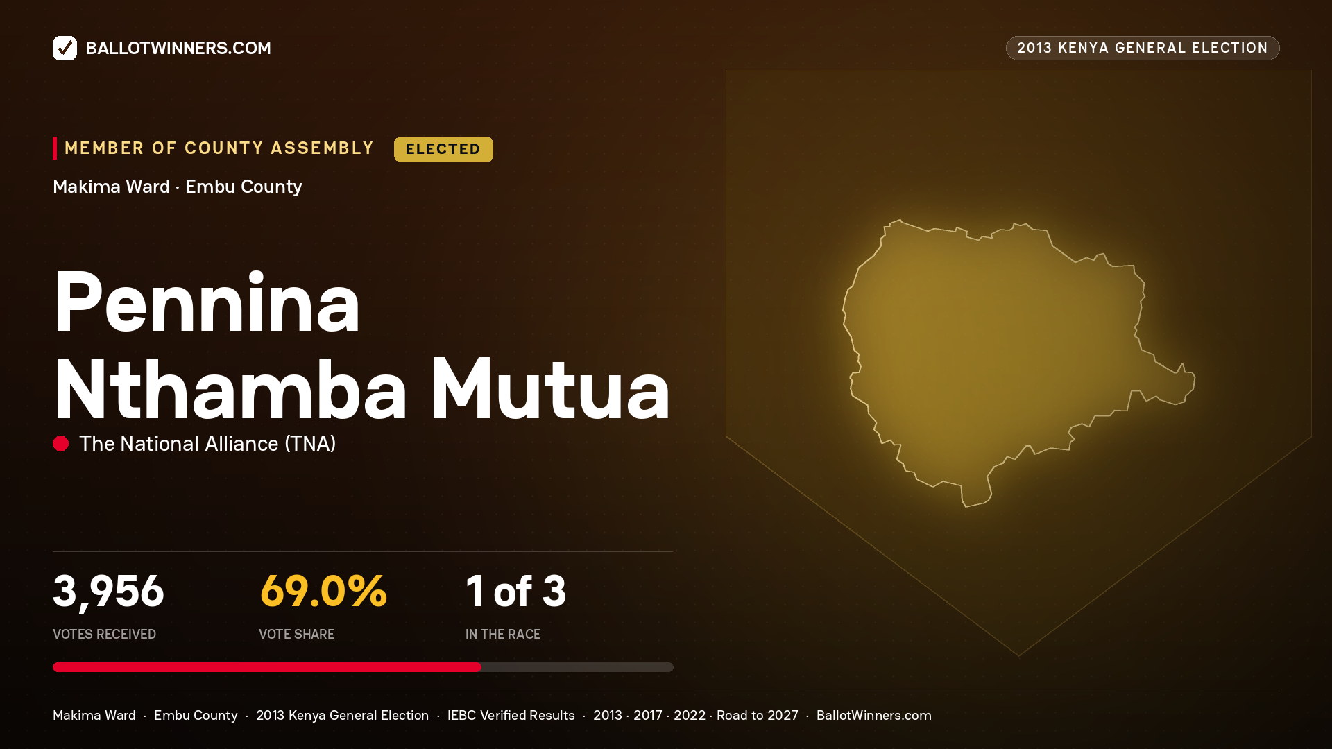 PENNINA NTHAMBA MUTUA, elected Member of County Assembly for MAKIMA, 3,956 votes, 2013 Kenya general election.