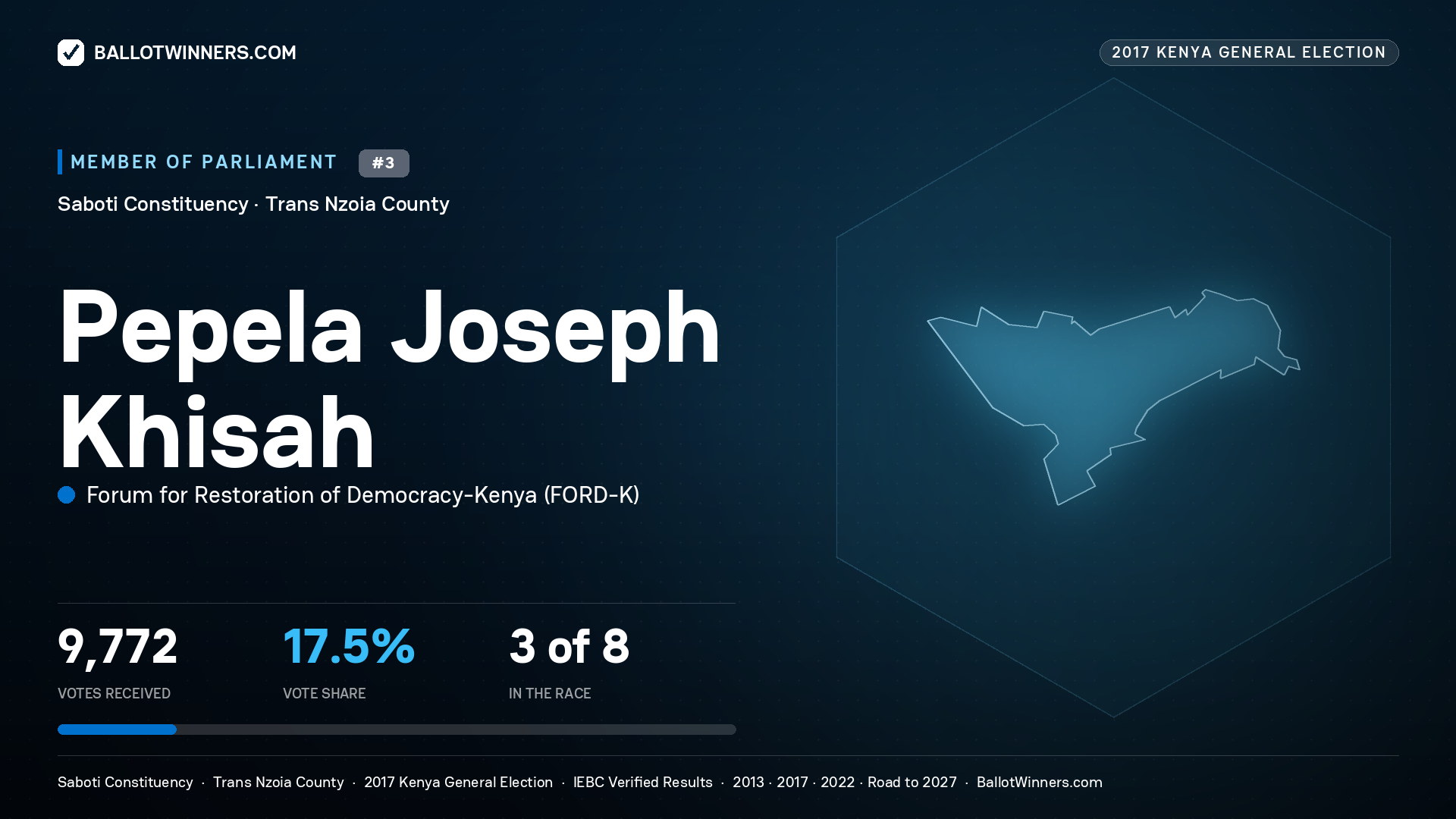 PEPELA JOSEPH KHISAH, FORUM FOR RESTORATION OF
DEMOCRACY-KENYA, contested Member of Parliament for SABOTI, 9,772 votes, 2017 Kenya general election.