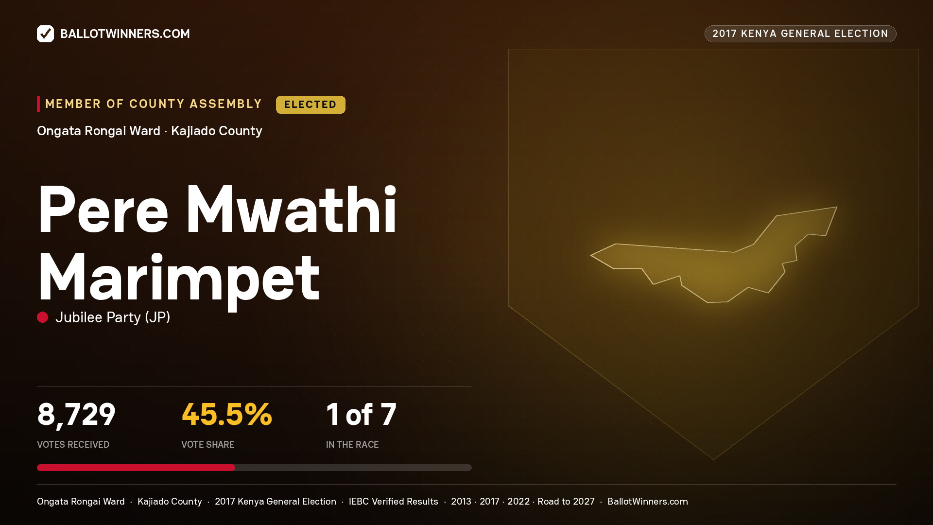 PERE MWATHI MARIMPET, JUBILEE PARTY, elected Member of County Assembly for ONGATA RONGAI, 8,729 votes, 2017 Kenya general election.