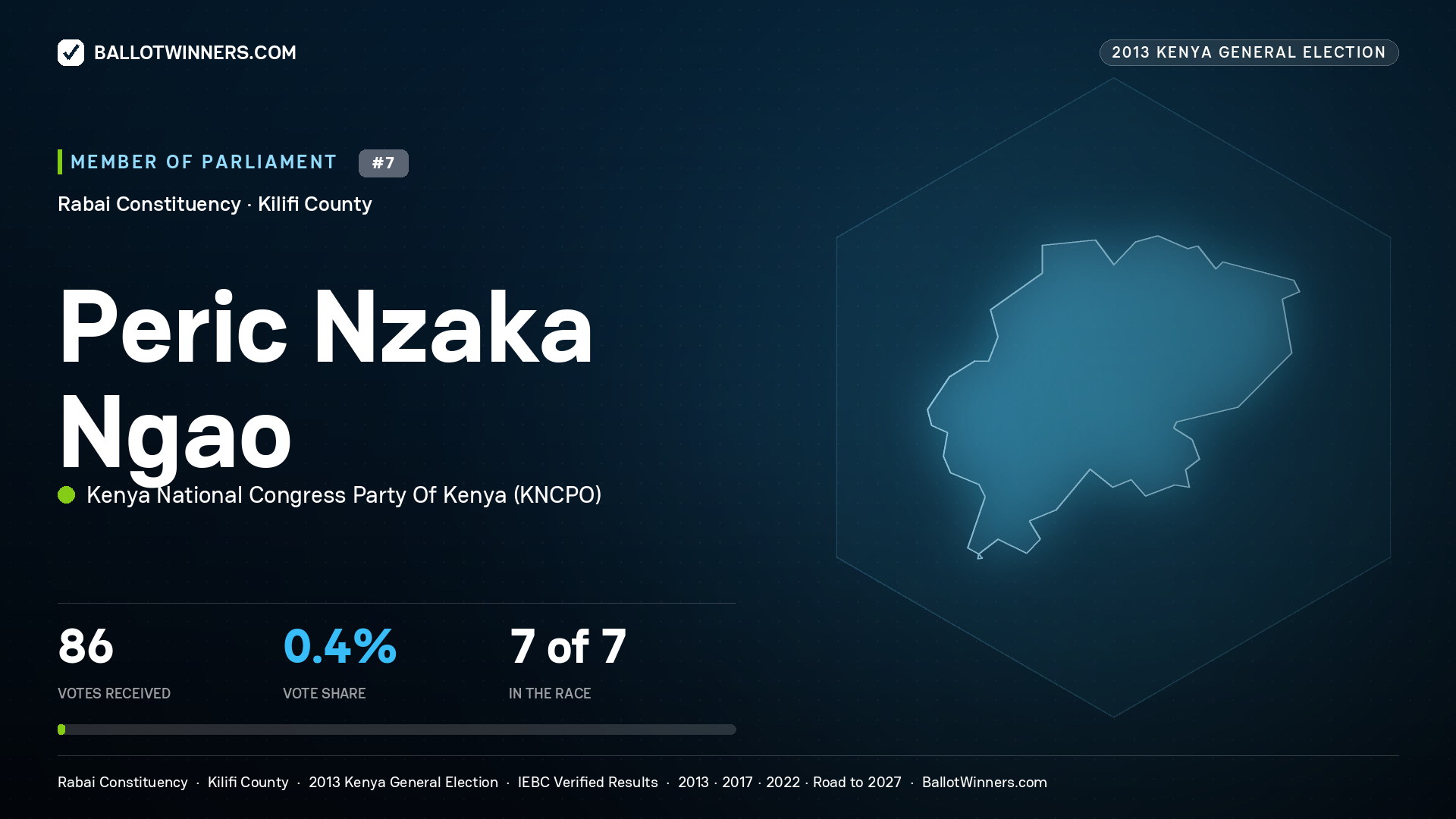 PERIC NZAKA NGAO, contested Member of Parliament for RABAI, 86 votes, 2013 Kenya general election.