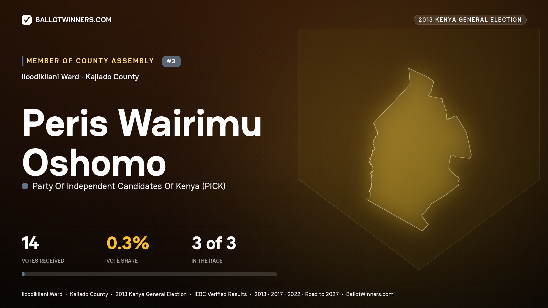 PERIS WAIRIMU OSHOMO, contested Member of County Assembly for ILOODIKILANI, 14 votes, 2013 Kenya general election.