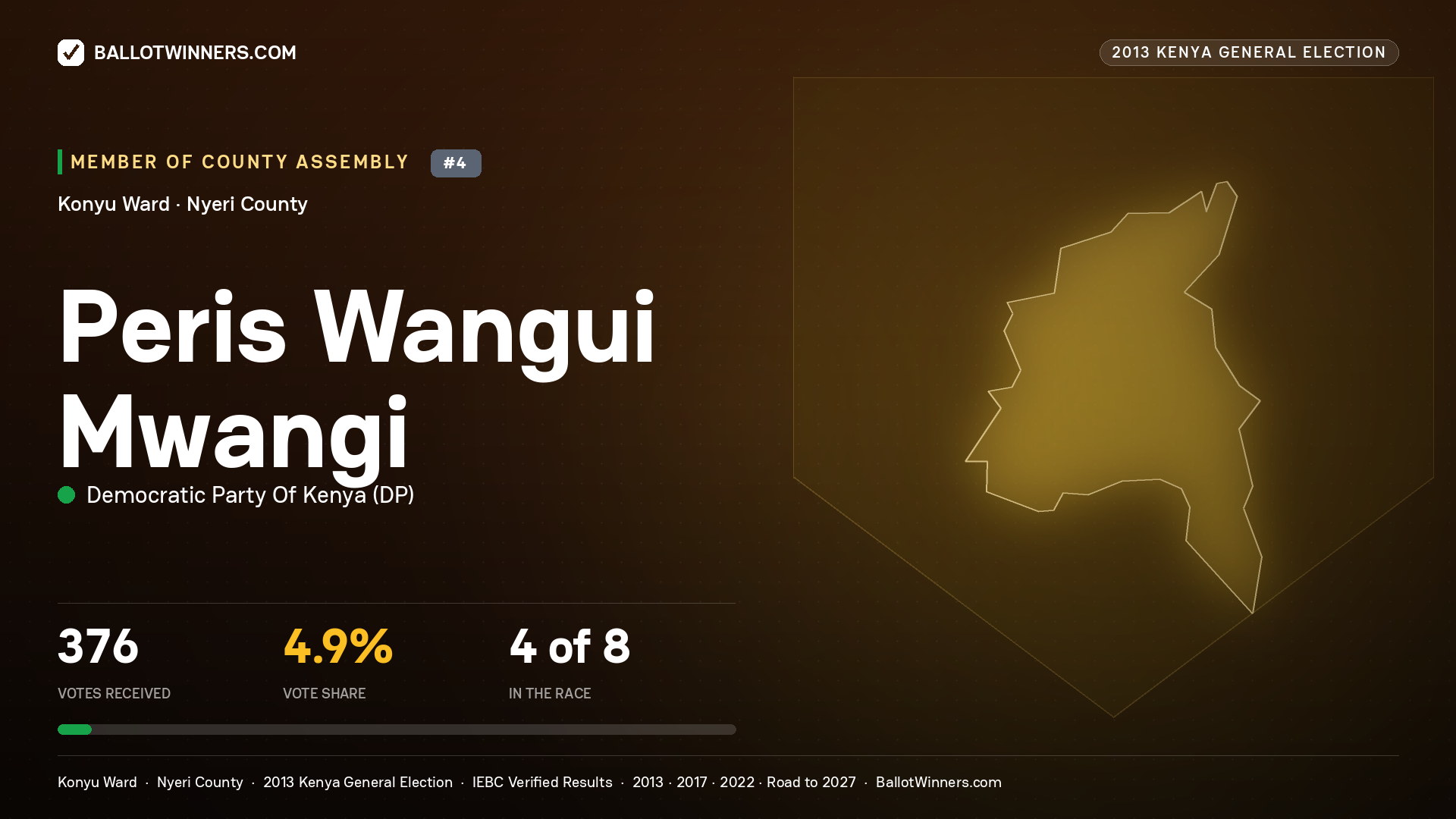 PERIS WANGUI MWANGI, contested Member of County Assembly for KONYU, 376 votes, 2013 Kenya general election.