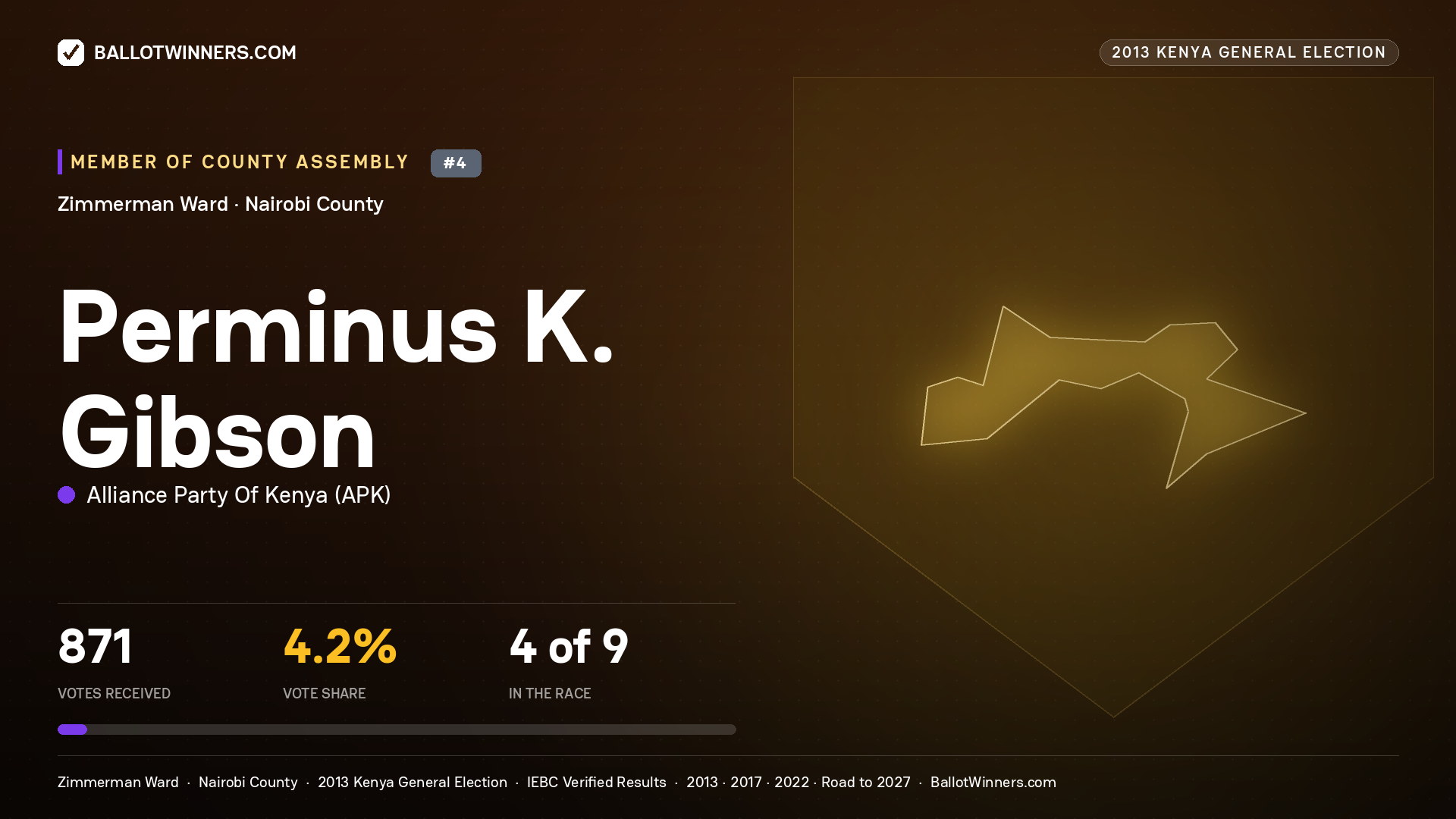 PERMINUS K. GIBSON, contested Member of County Assembly for ZIMMERMAN, 871 votes, 2013 Kenya general election.