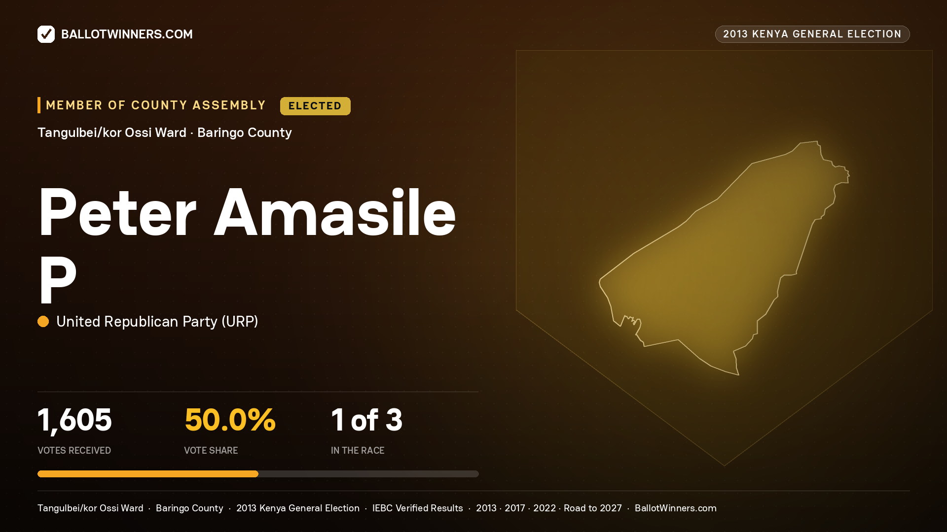 PETER AMASILE P., elected Member of County Assembly for TANGULBEI/KOR
OSSI, 1,605 votes, 2013 Kenya general election.