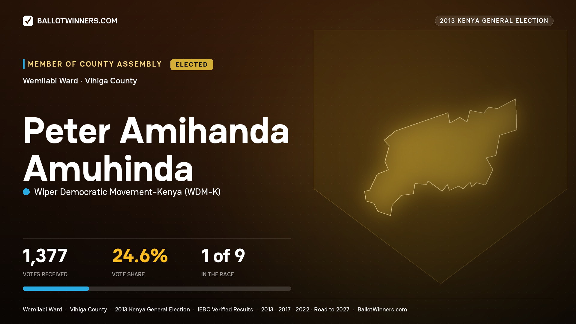 PETER AMIHANDA AMUHINDA, elected Member of County Assembly for WEMILABI, 1,377 votes, 2013 Kenya general election.