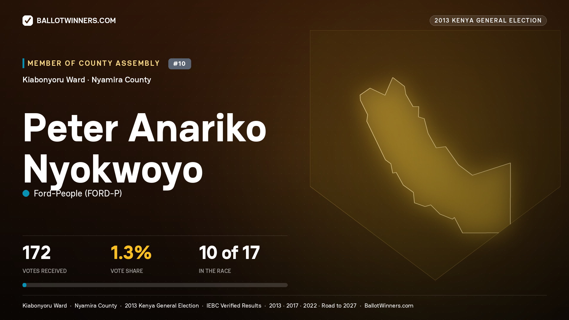 PETER ANARIKO NYOKWOYO, contested Member of County Assembly for KIABONYORU, 172 votes, 2013 Kenya general election.