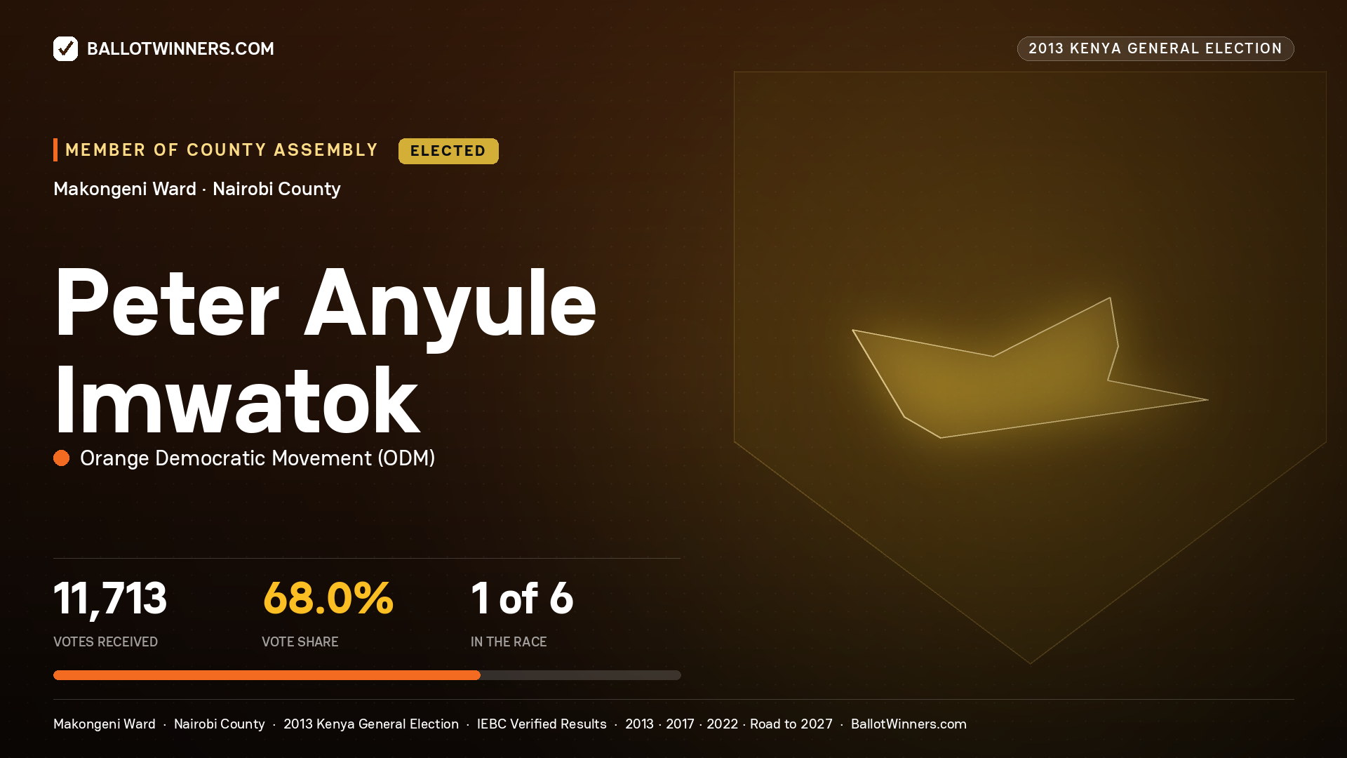 PETER ANYULE IMWATOK, elected Member of County Assembly for MAKONGENI, 11,713 votes, 2013 Kenya general election.