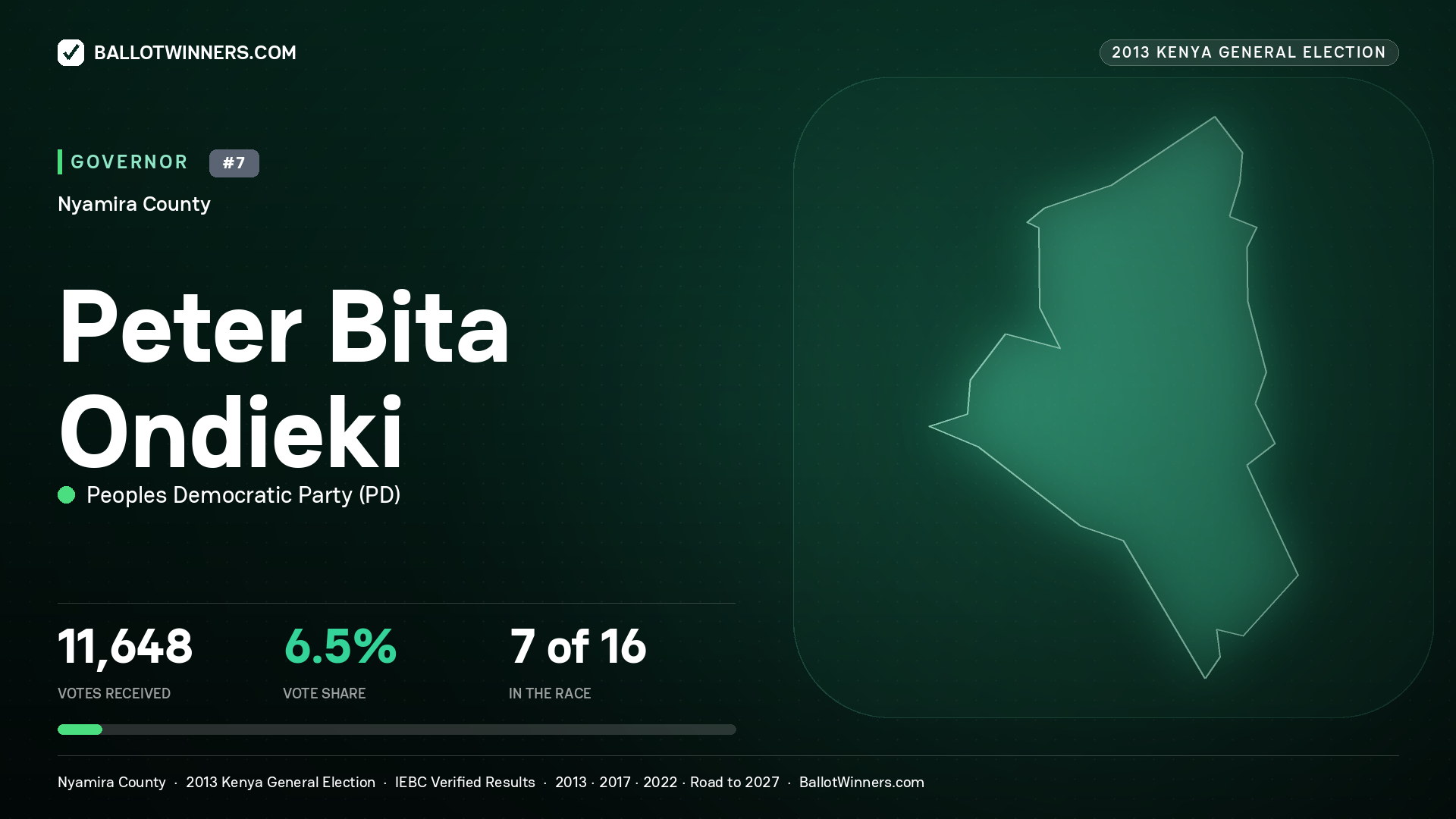PETER BITA ONDIEKI, PEOPLES DEMOCRATIC PARTY, contested Governor for NYAMIRA, 11,648 votes, 2013 Kenya general election.
