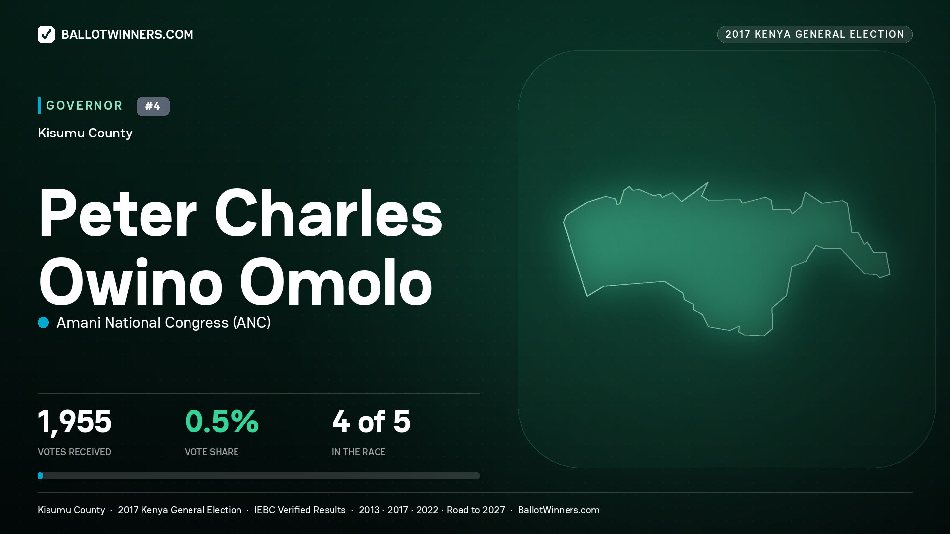 PETER CHARLES OWINO OMOLO, AMANI NATIONAL CONGRESS, contested Governor for KISUMU, 1,955 votes, 2017 Kenya general election.