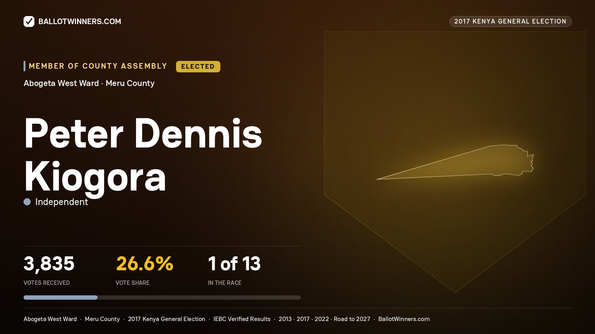 PETER DENNIS KIOGORA, INDEPENDENT, elected Member of County Assembly for ABOGETA WEST, 3,835 votes, 2017 Kenya general election.