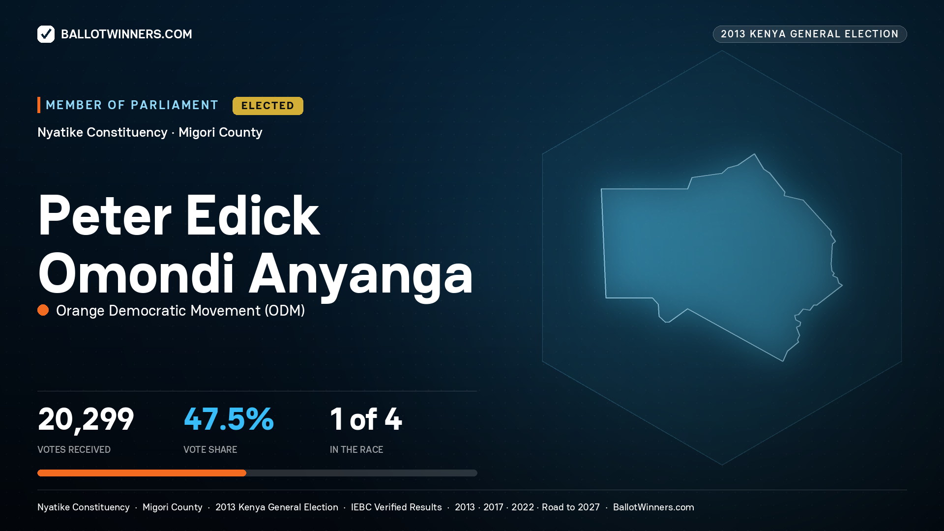 PETER EDICK OMONDI ANYANGA, elected Member of Parliament for NYATIKE, 20,299 votes, 2013 Kenya general election.