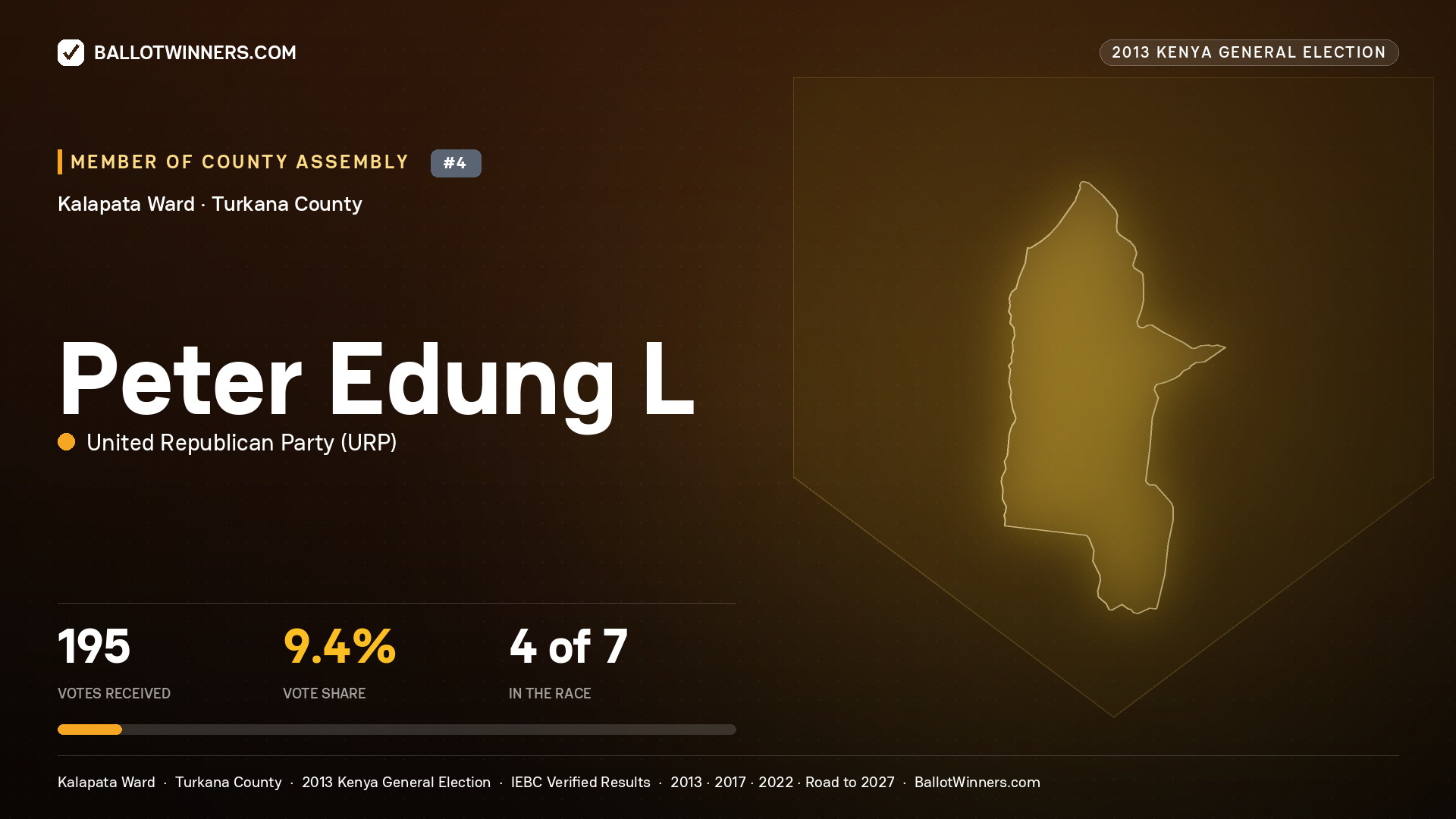 PETER EDUNG L., contested Member of County Assembly for KALAPATA, 195 votes, 2013 Kenya general election.