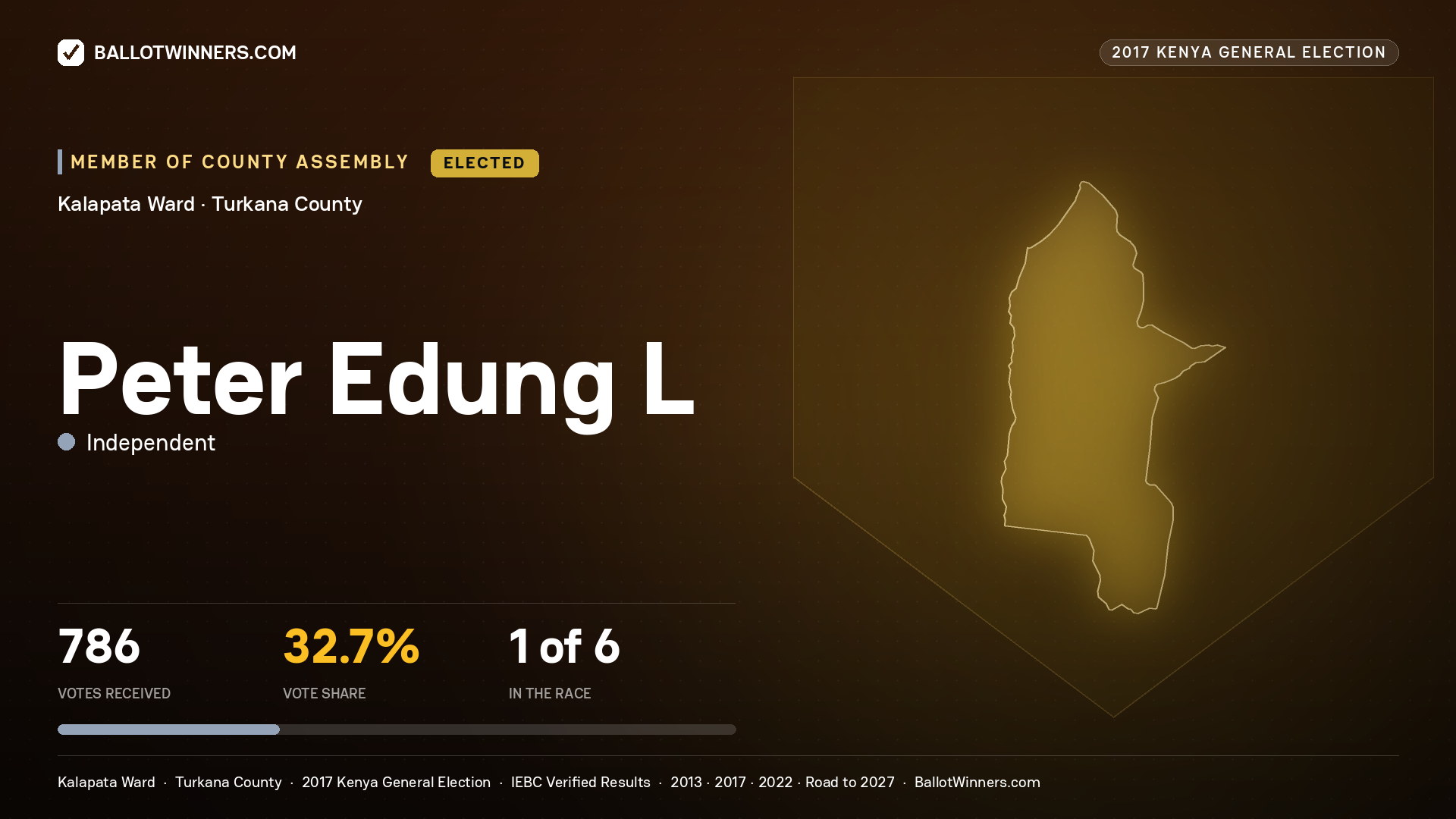 PETER EDUNG L, INDEPENDENT, elected Member of County Assembly for KALAPATA, 786 votes, 2017 Kenya general election.