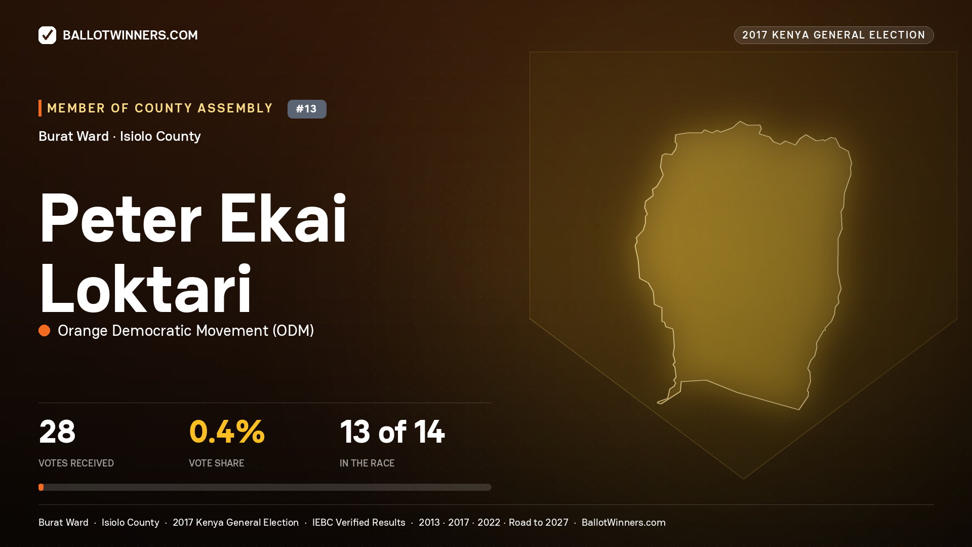 PETER EKAI LOKTARI, ORANGE DEMOCRATIC MOVEMENT, contested Member of County Assembly for BURAT, 28 votes, 2017 Kenya general election.