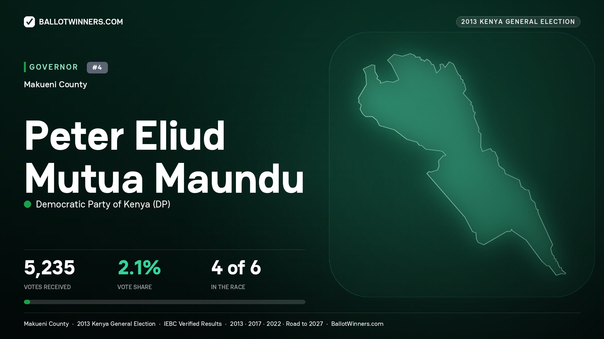 PETER ELIUD MUTUA MAUNDU, DEMOCRATIC PARTY OF KENYA, contested Governor for MAKUENI, 5,235 votes, 2013 Kenya general election.