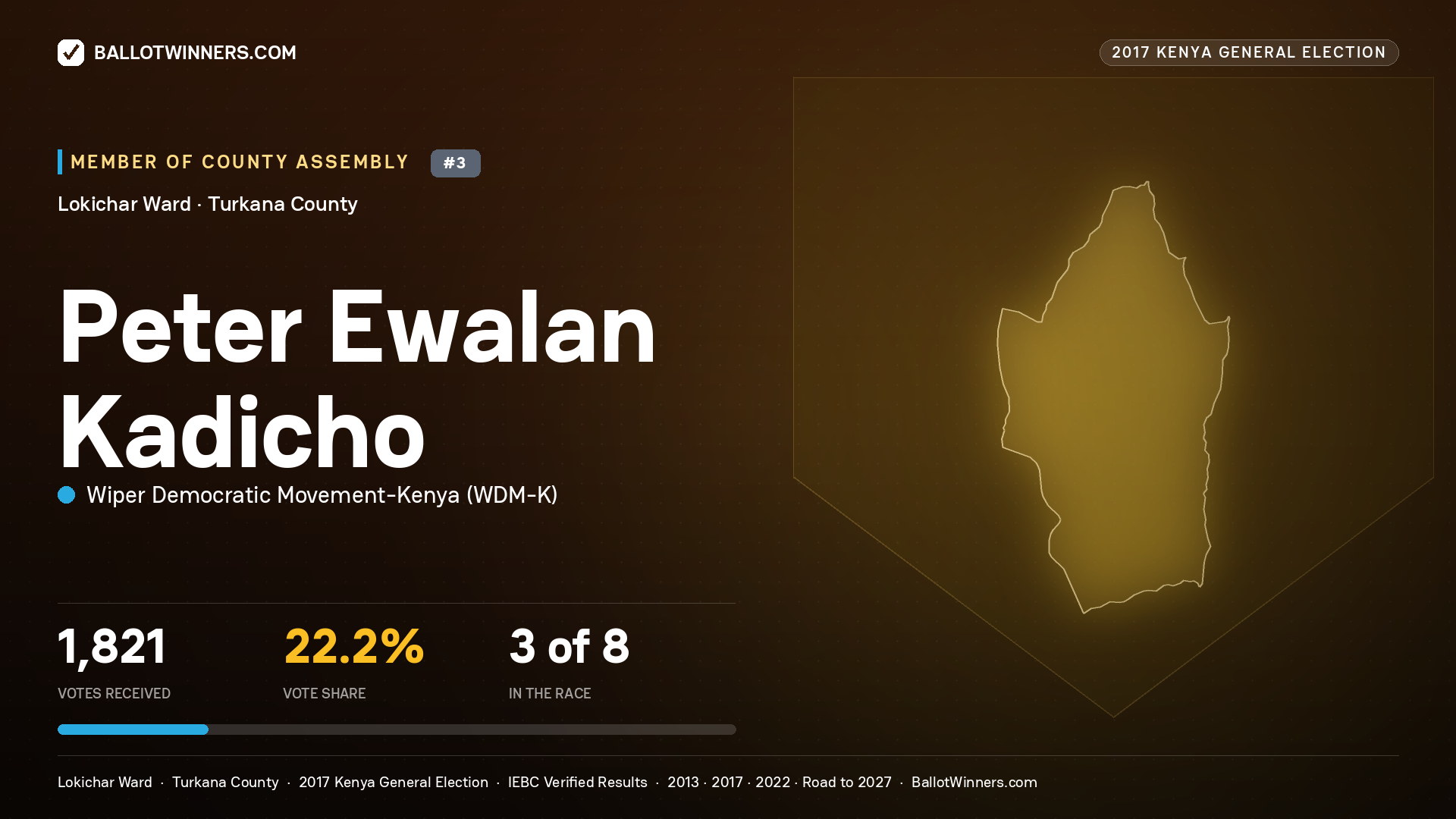 PETER EWALAN KADICHO, WIPER DEMOCRATIC MOVEMENT- KENYA, contested Member of County Assembly for LOKICHAR, 1,821 votes, 2017 Kenya general election.