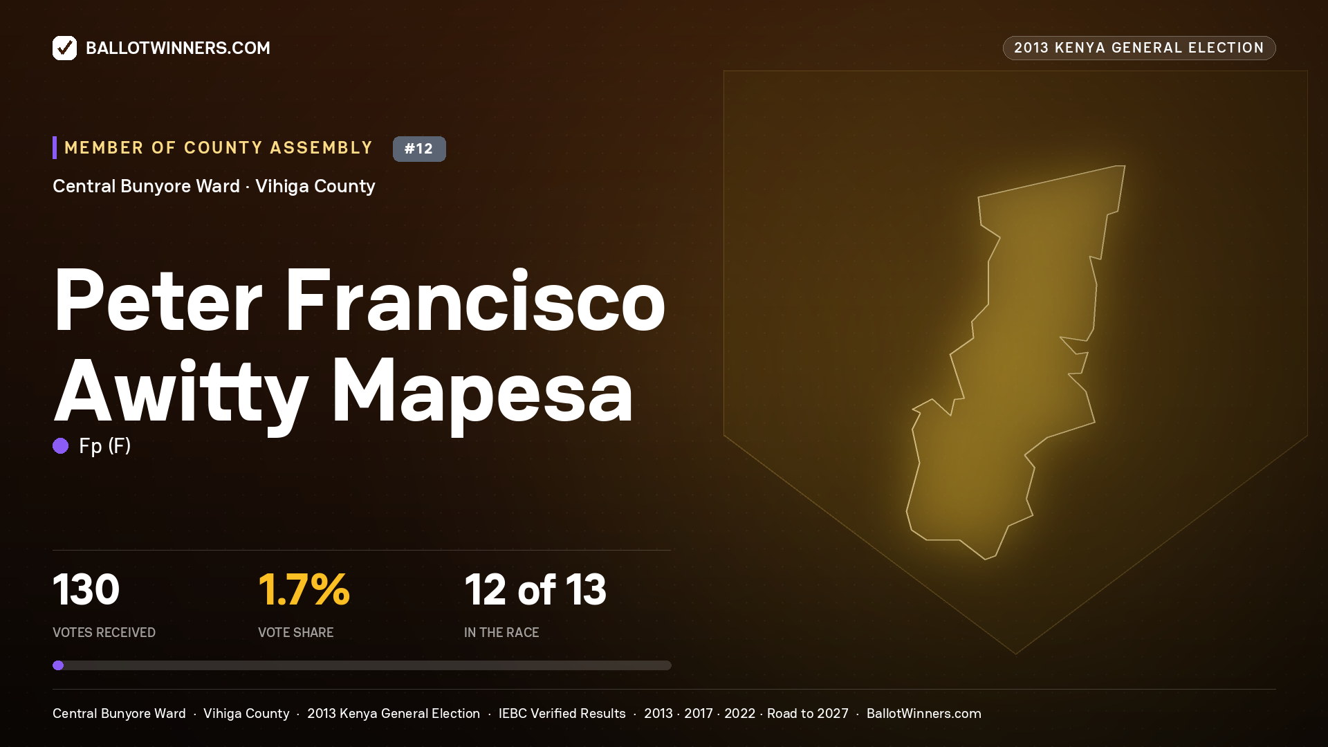 PETER FRANCISCO AWITTY
MAPESA, contested Member of County Assembly for CENTRAL
BUNYORE, 130 votes, 2013 Kenya general election.