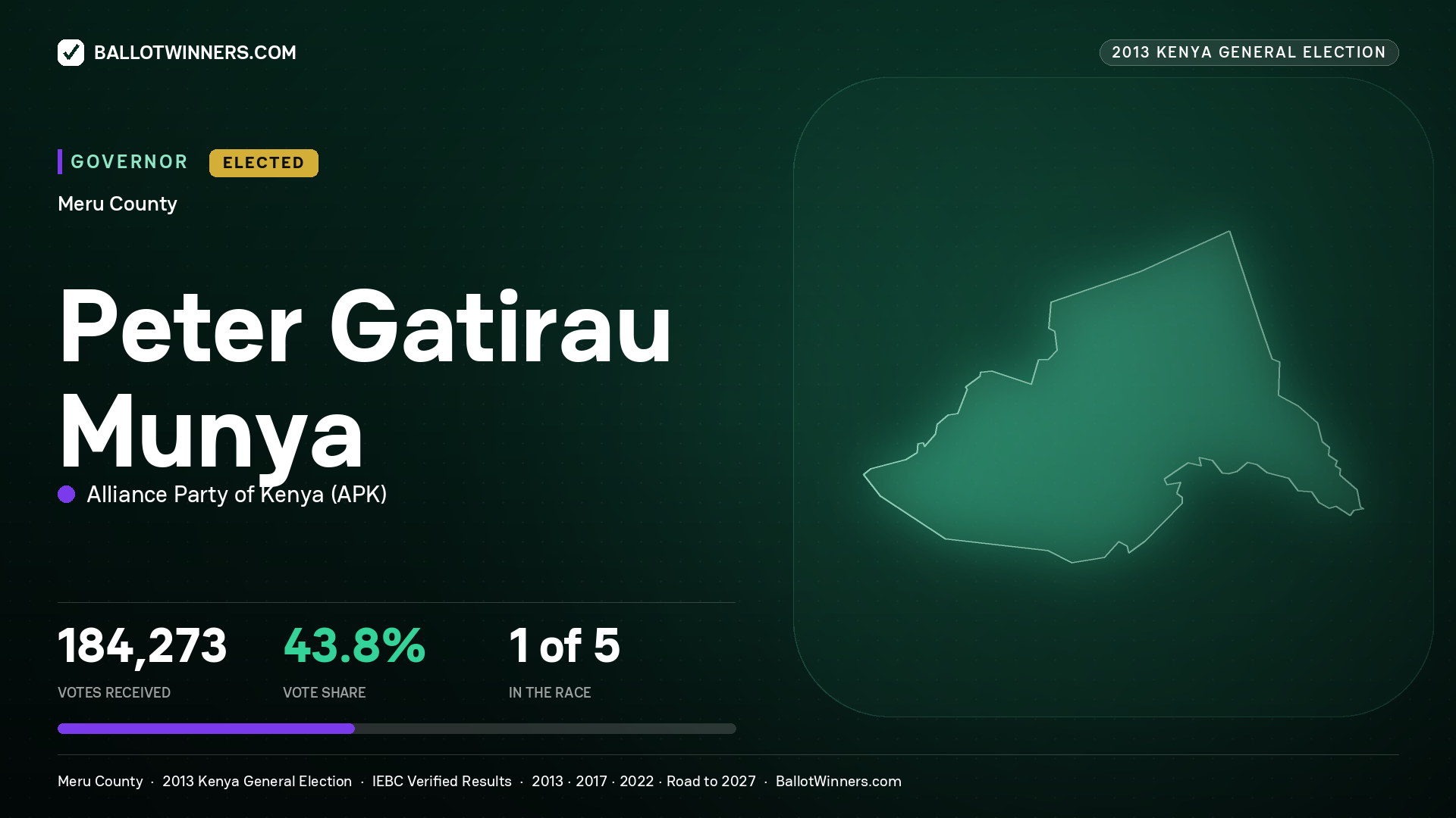 PETER GATIRAU MUNYA, ALLIANCE PARTY OF KENYA, elected Governor for MERU, 184,273 votes, 2013 Kenya general election.