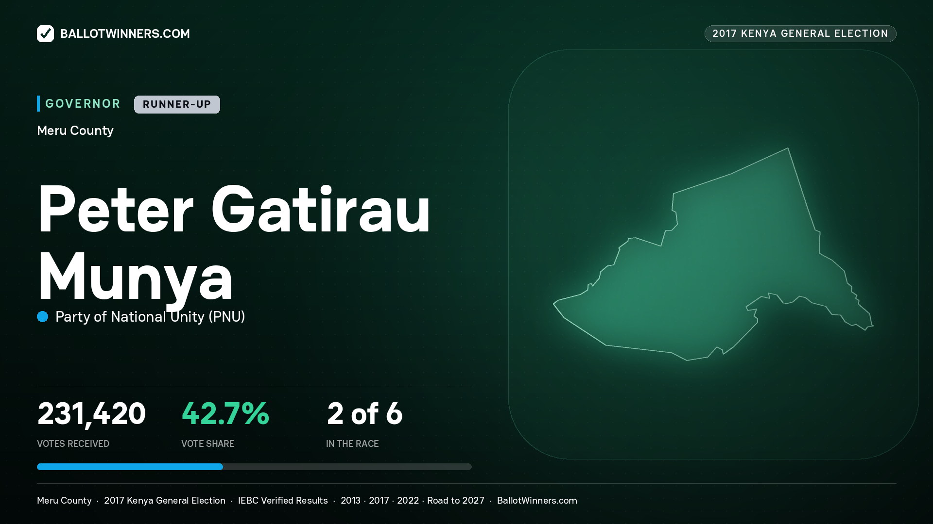 PETER GATIRAU MUNYA, PARTY OF NATIONAL UNITY, contested Governor for MERU, 231,420 votes, 2017 Kenya general election.