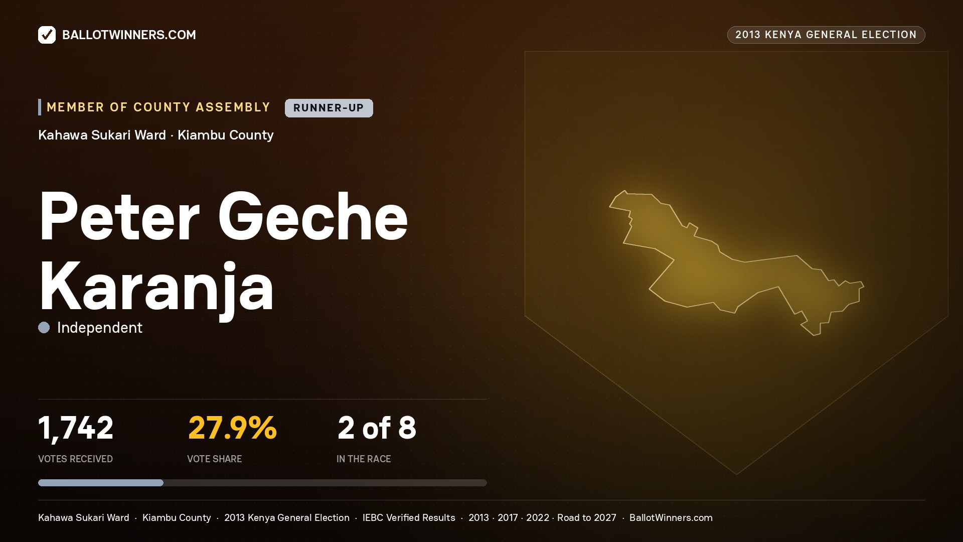 PETER GECHE KARANJA, contested Member of County Assembly for KAHAWA SUKARI, 1,742 votes, 2013 Kenya general election.