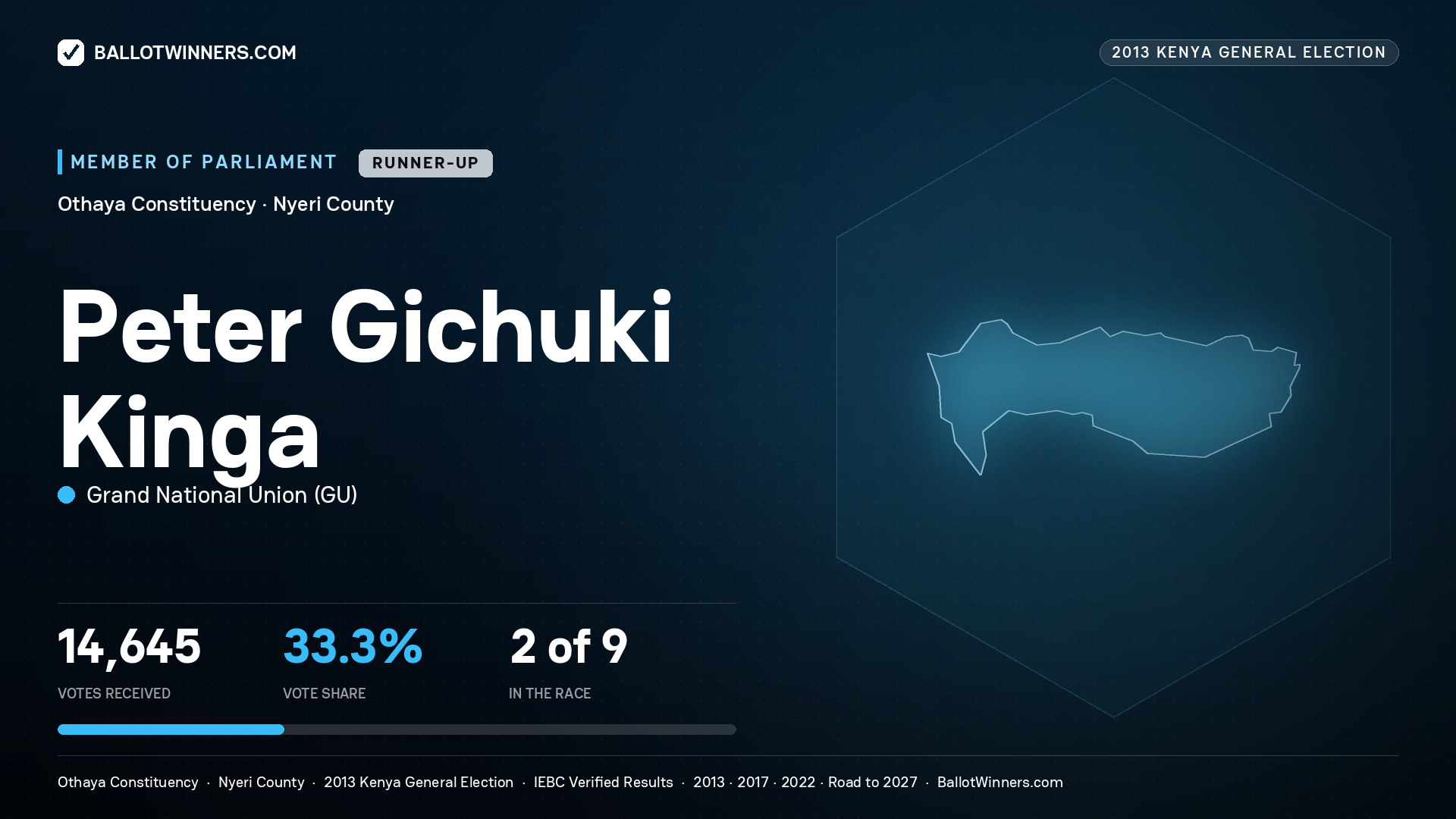 PETER GICHUKI KINGA, contested Member of Parliament for OTHAYA, 14,645 votes, 2013 Kenya general election.