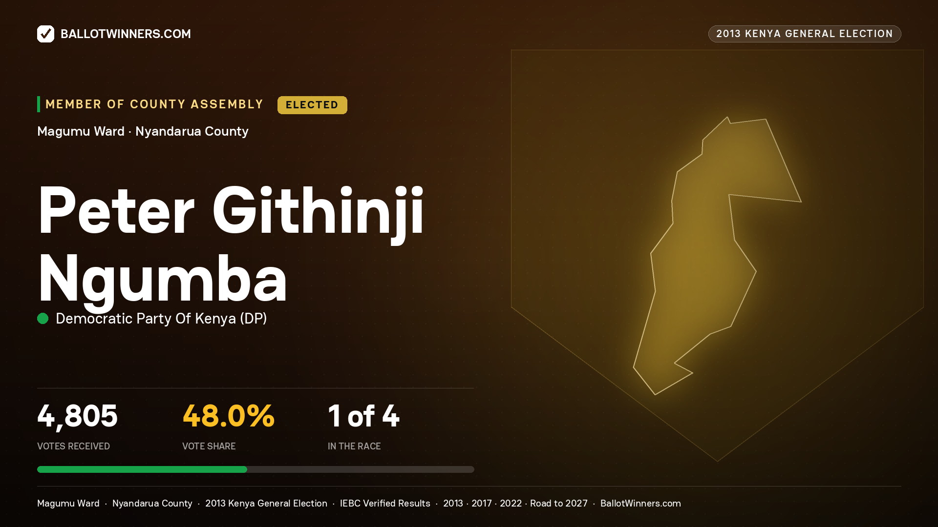 PETER GITHINJI NGUMBA, elected Member of County Assembly for MAGUMU, 4,805 votes, 2013 Kenya general election.