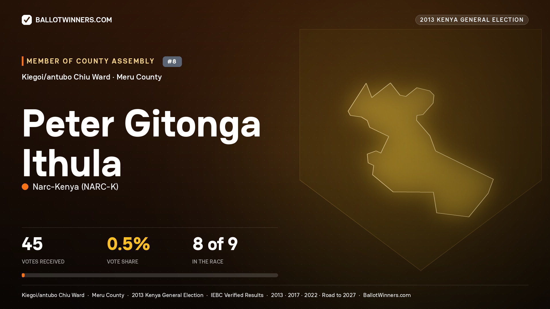 PETER GITONGA ITHULA, contested Member of County Assembly for KIEGOI/ANTUBO
CHIU, 45 votes, 2013 Kenya general election.