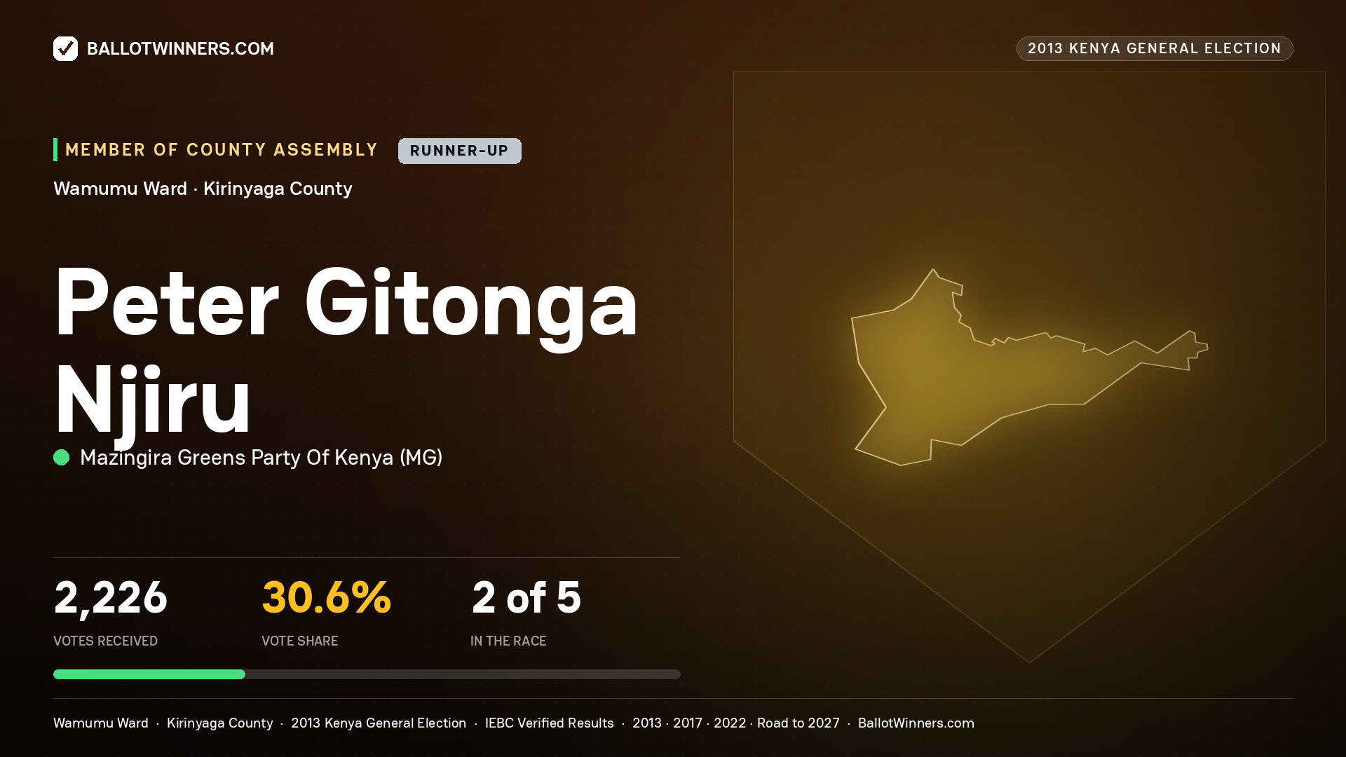 PETER GITONGA NJIRU, contested Member of County Assembly for WAMUMU, 2,226 votes, 2013 Kenya general election.