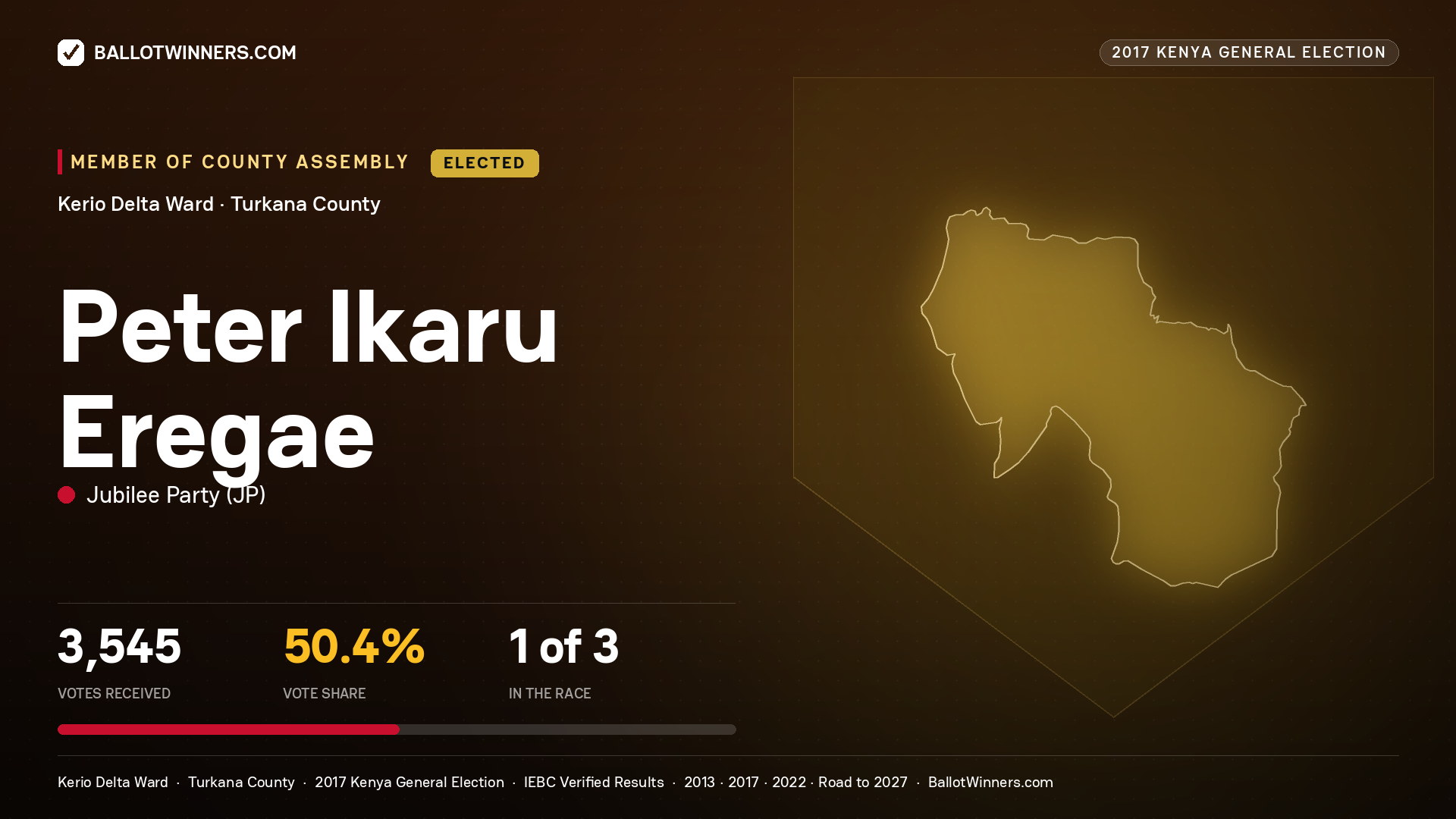 PETER IKARU EREGAE, JUBILEE PARTY, elected Member of County Assembly for KERIO DELTA, 3,545 votes, 2017 Kenya general election.