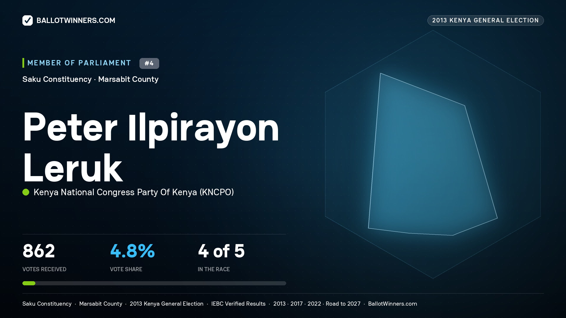 PETER ILPIRAYON LERUK, contested Member of Parliament for SAKU, 862 votes, 2013 Kenya general election.