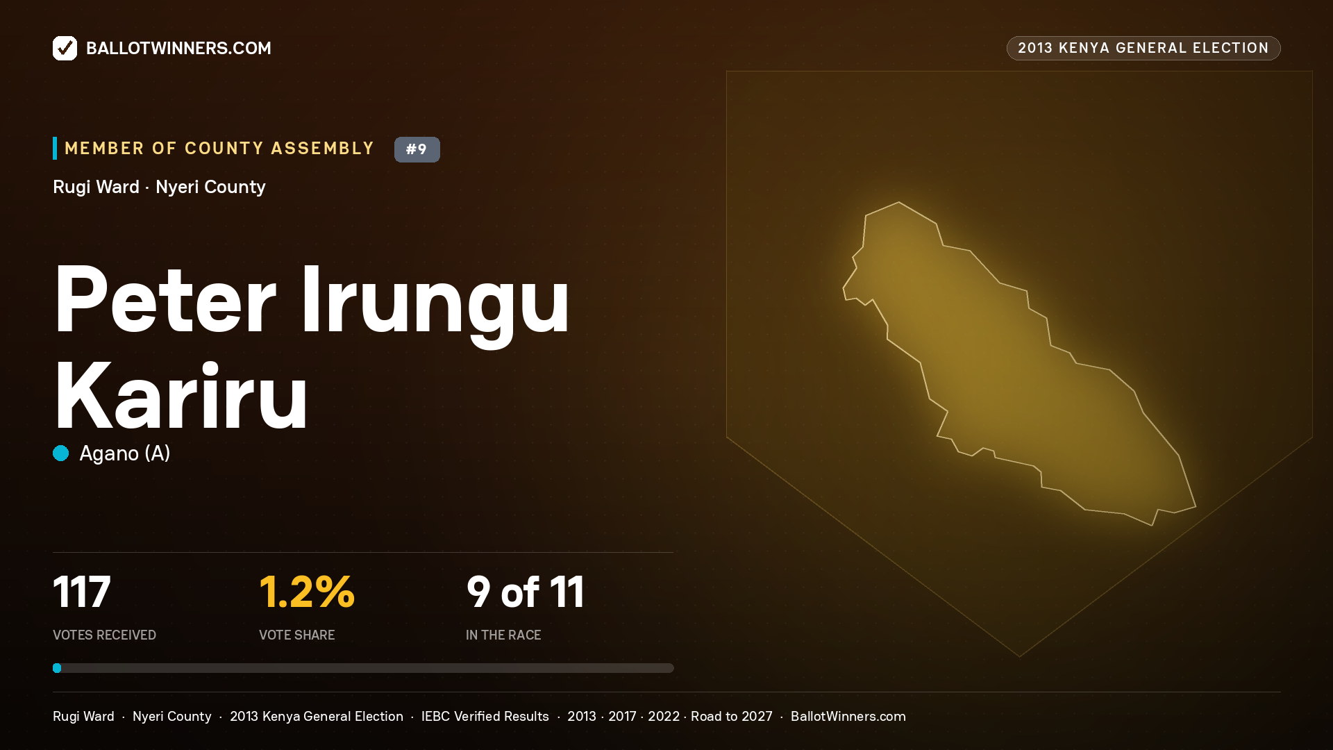 PETER IRUNGU KARIRU, contested Member of County Assembly for RUGI, 117 votes, 2013 Kenya general election.
