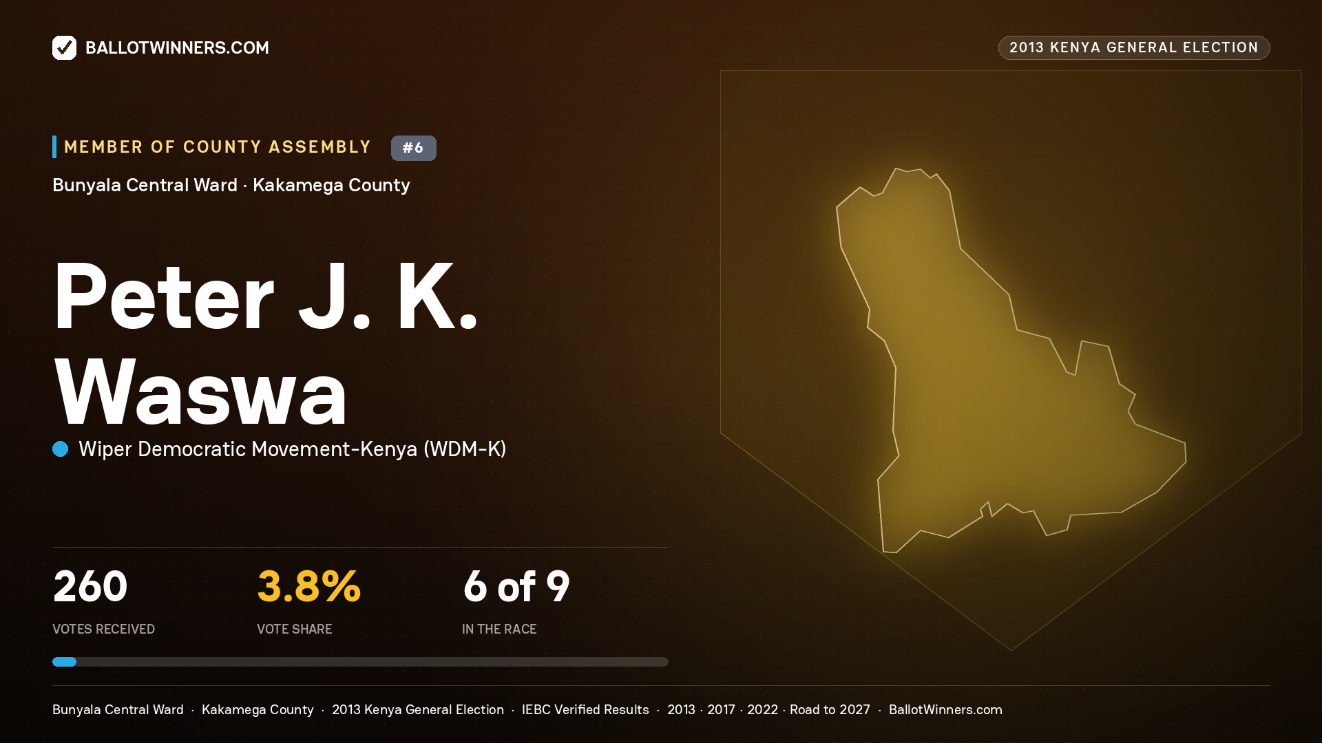 PETER J. K. WASWA, contested Member of County Assembly for BUNYALA
CENTRAL, 260 votes, 2013 Kenya general election.