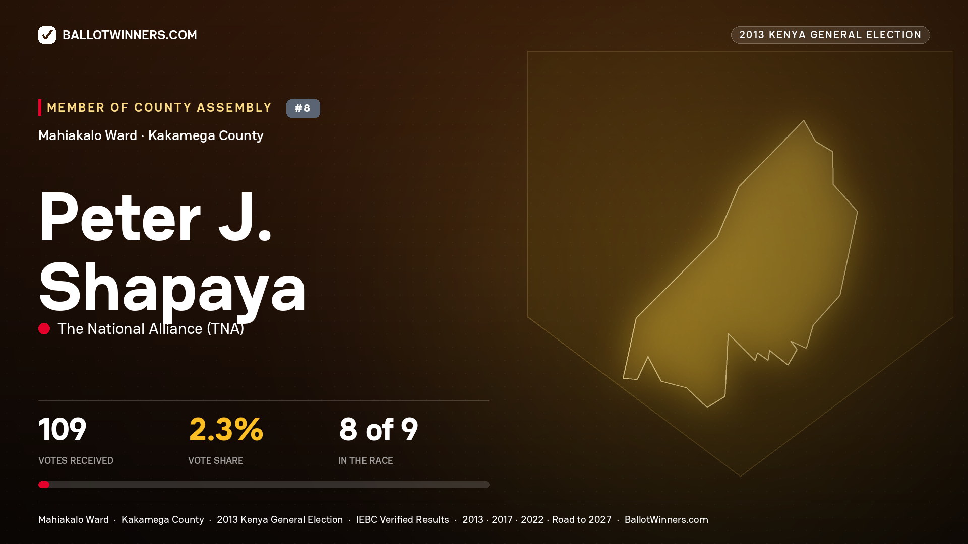 PETER J. SHAPAYA, contested Member of County Assembly for MAHIAKALO, 109 votes, 2013 Kenya general election.