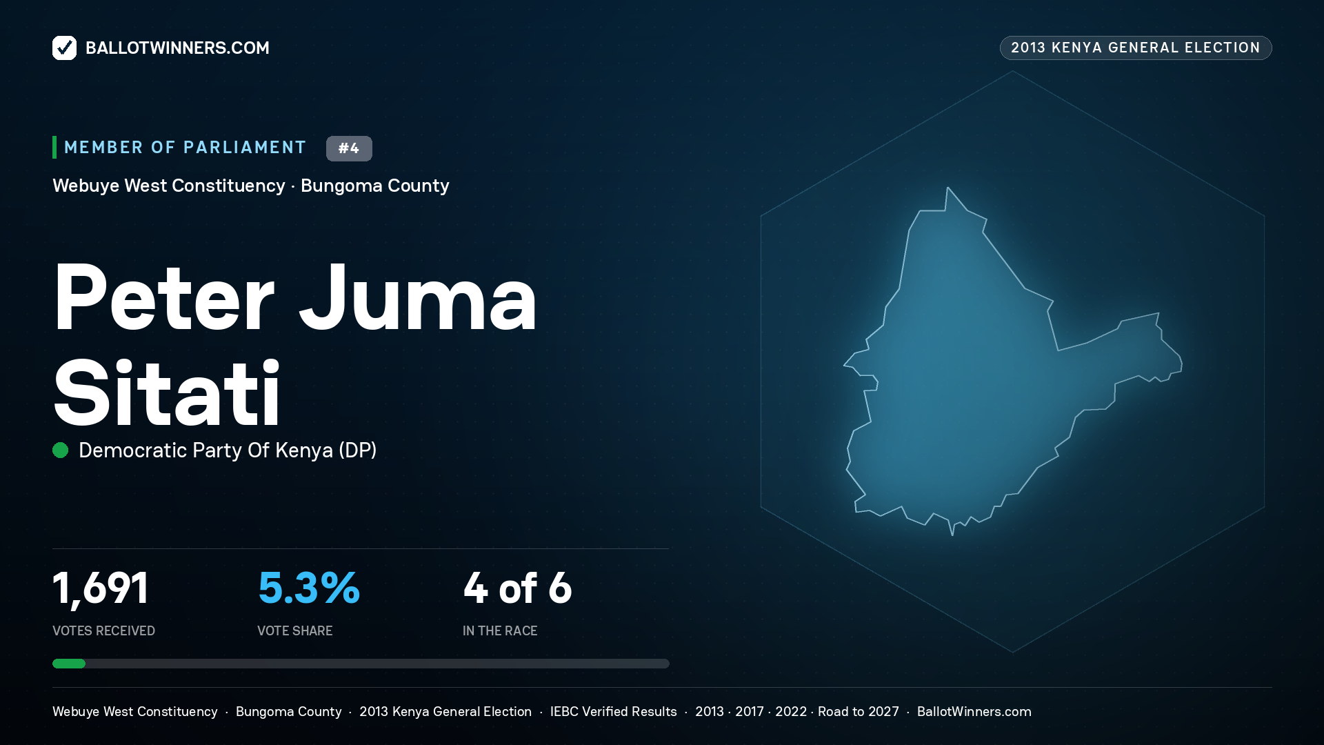 PETER JUMA SITATI, contested Member of Parliament for WEBUYE WEST, 1,691 votes, 2013 Kenya general election.