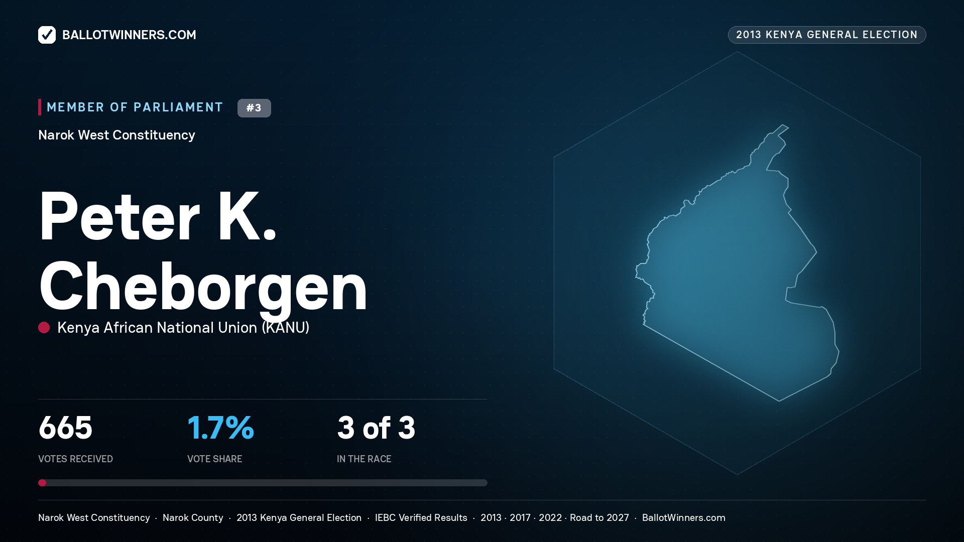 PETER K. CHEBORGEN, contested Member of Parliament for NAROK WEST, 665 votes, 2013 Kenya general election.