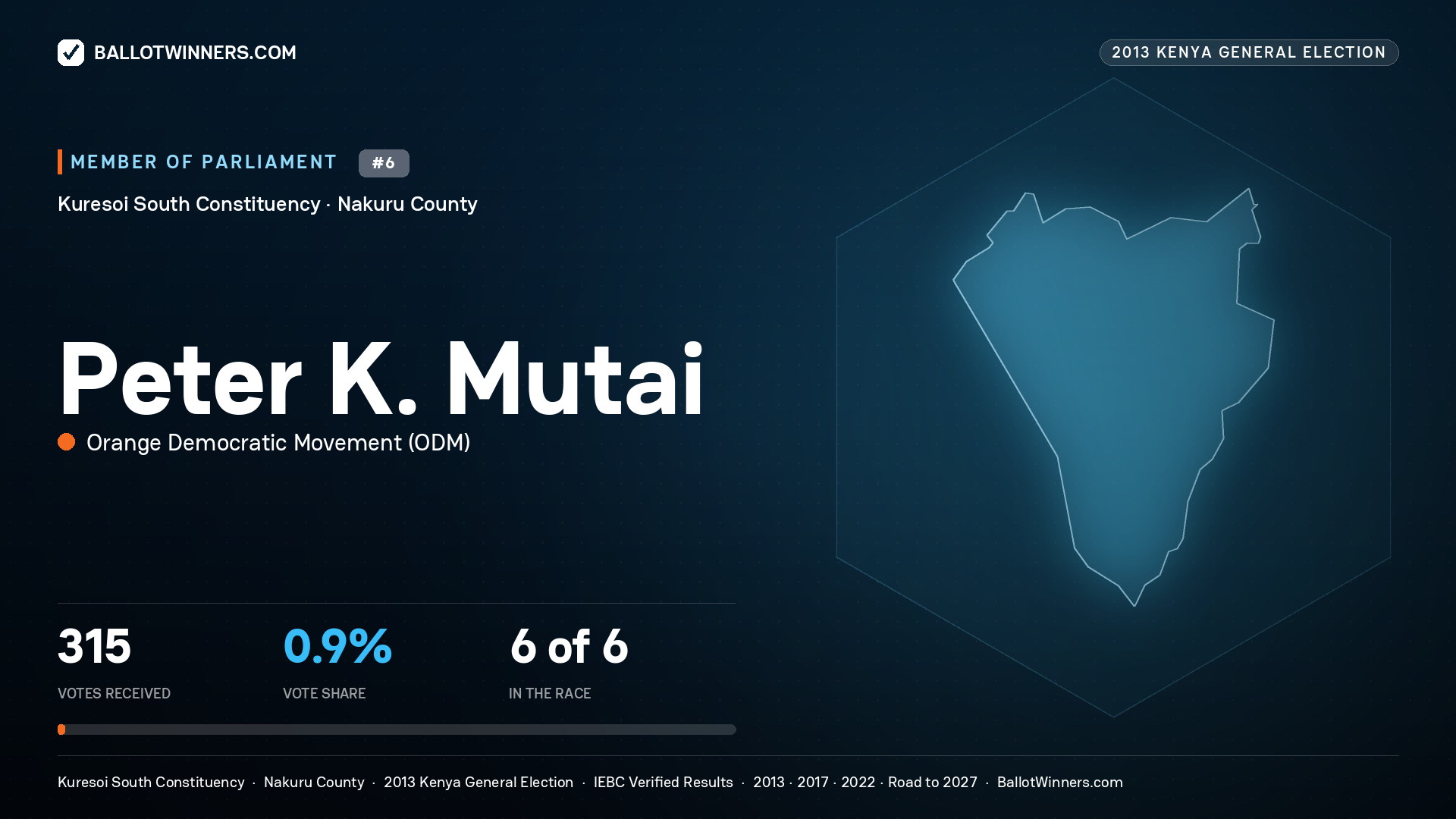 PETER K. MUTAI, contested Member of Parliament for KURESOI SOUTH, 315 votes, 2013 Kenya general election.