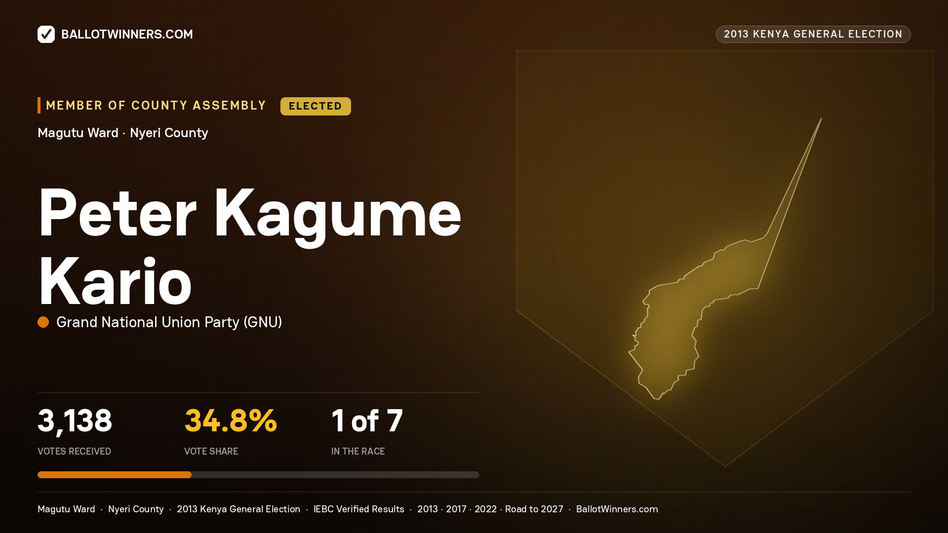 PETER KAGUME KARIO, elected Member of County Assembly for MAGUTU, 3,138 votes, 2013 Kenya general election.
