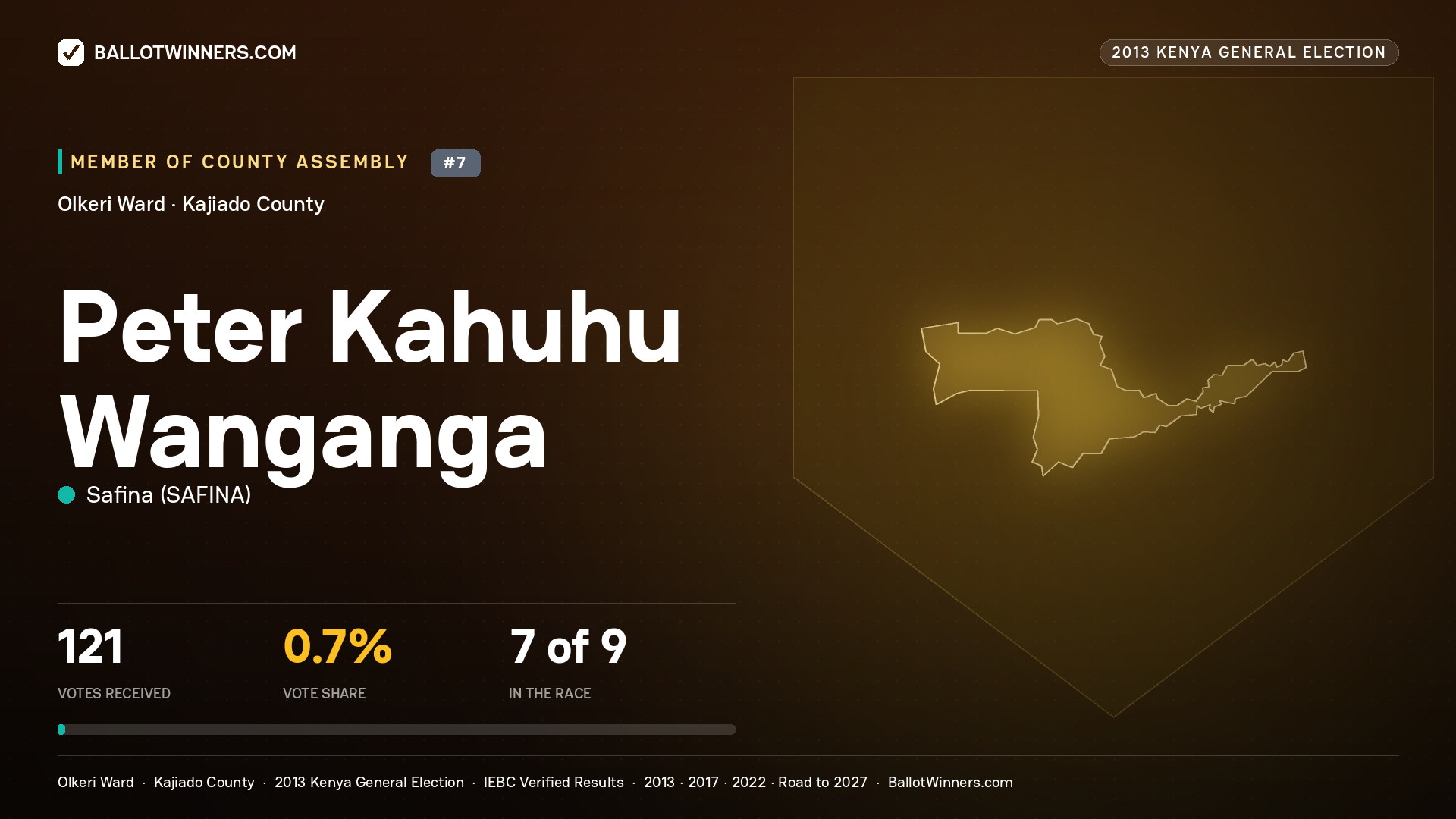 PETER KAHUHU WANGANGA, contested Member of County Assembly for OLKERI, 121 votes, 2013 Kenya general election.