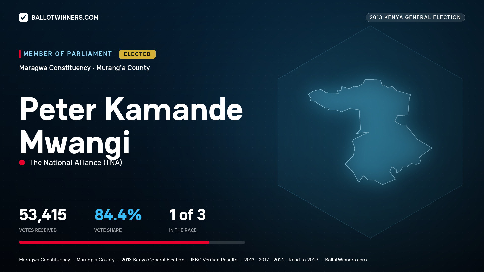 PETER KAMANDE MWANGI, elected Member of Parliament for MARAGWA, 53,415 votes, 2013 Kenya general election.