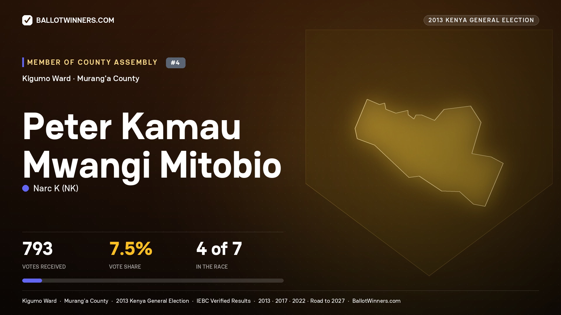 PETER KAMAU MWANGI MITOBIO, contested Member of County Assembly for KIGUMO, 793 votes, 2013 Kenya general election.