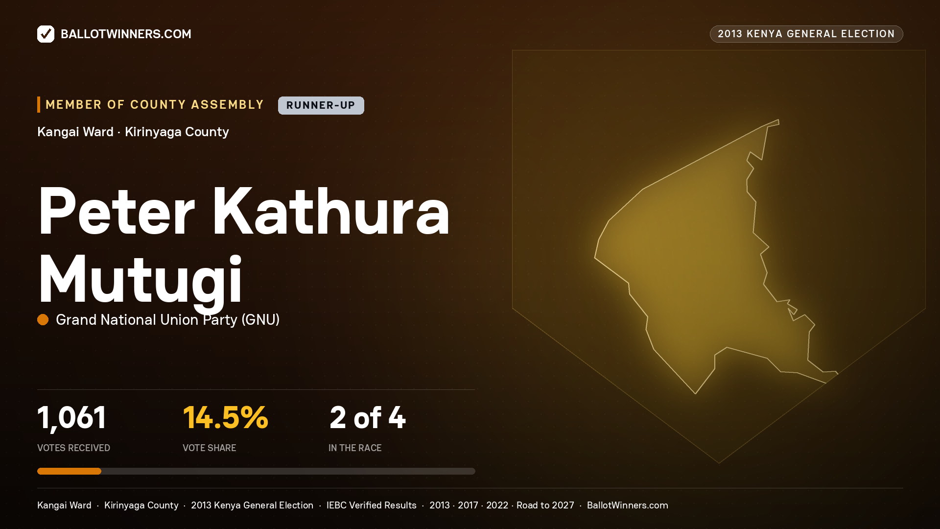 PETER KATHURA MUTUGI, contested Member of County Assembly for KANGAI, 1,061 votes, 2013 Kenya general election.