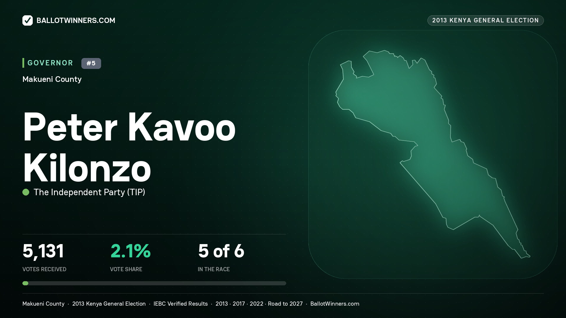 PETER KAVOO KILONZO, THE INDEPENDENT PARTY, contested Governor for MAKUENI, 5,131 votes, 2013 Kenya general election.