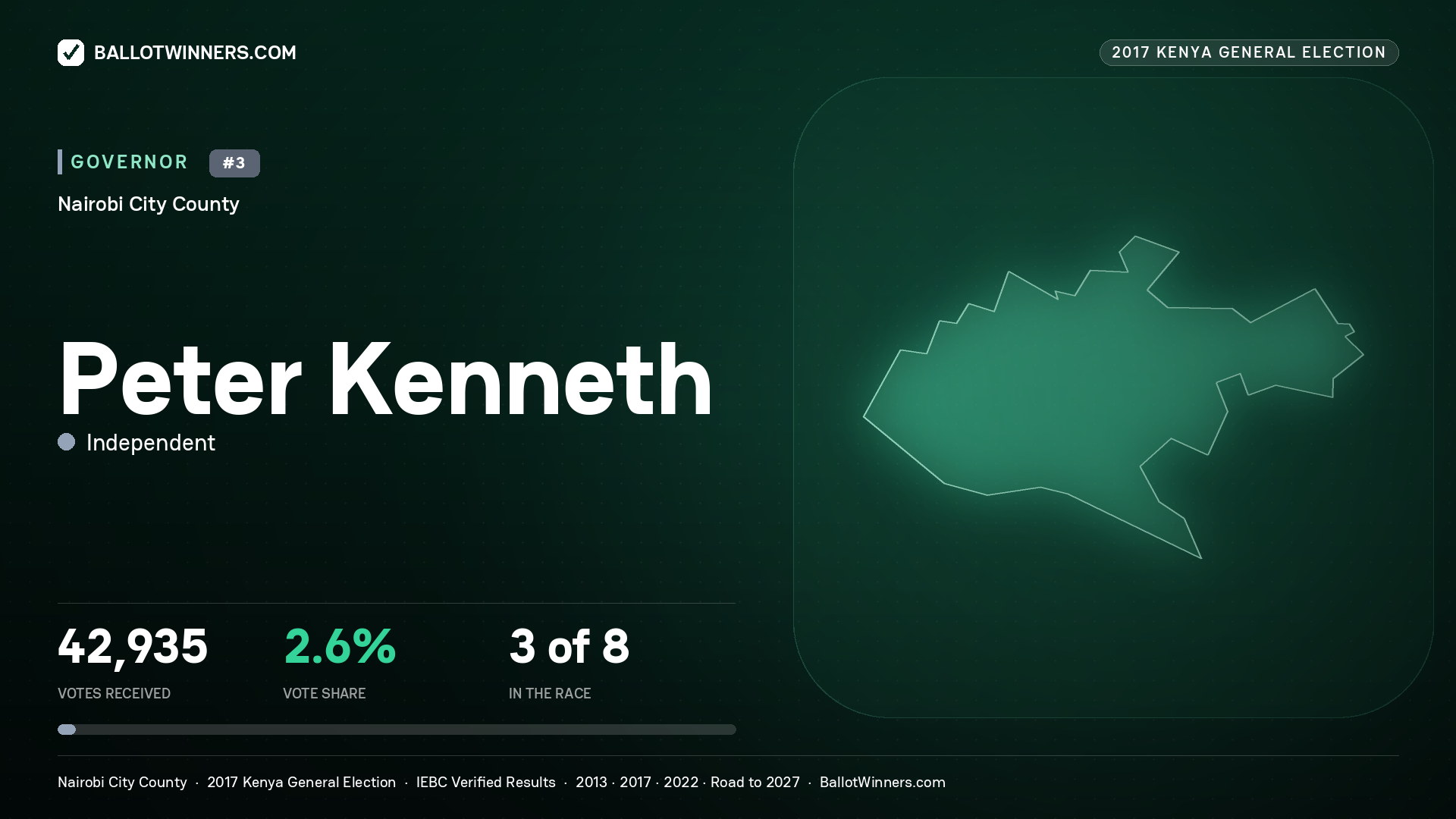 PETER KENNETH, INDEPENDENT, contested Governor for NAIROBI CITY, 42,935 votes, 2017 Kenya general election.