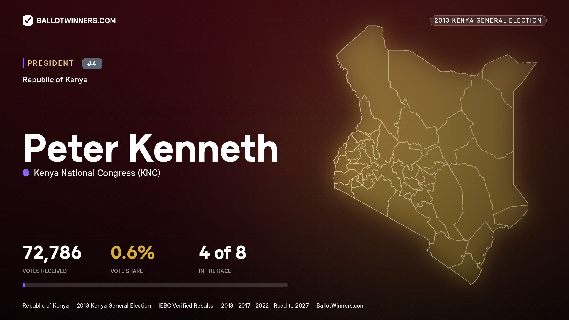 Peter Kenneth, contested President for KISAUNI, 532 votes, 2013 Kenya general election.