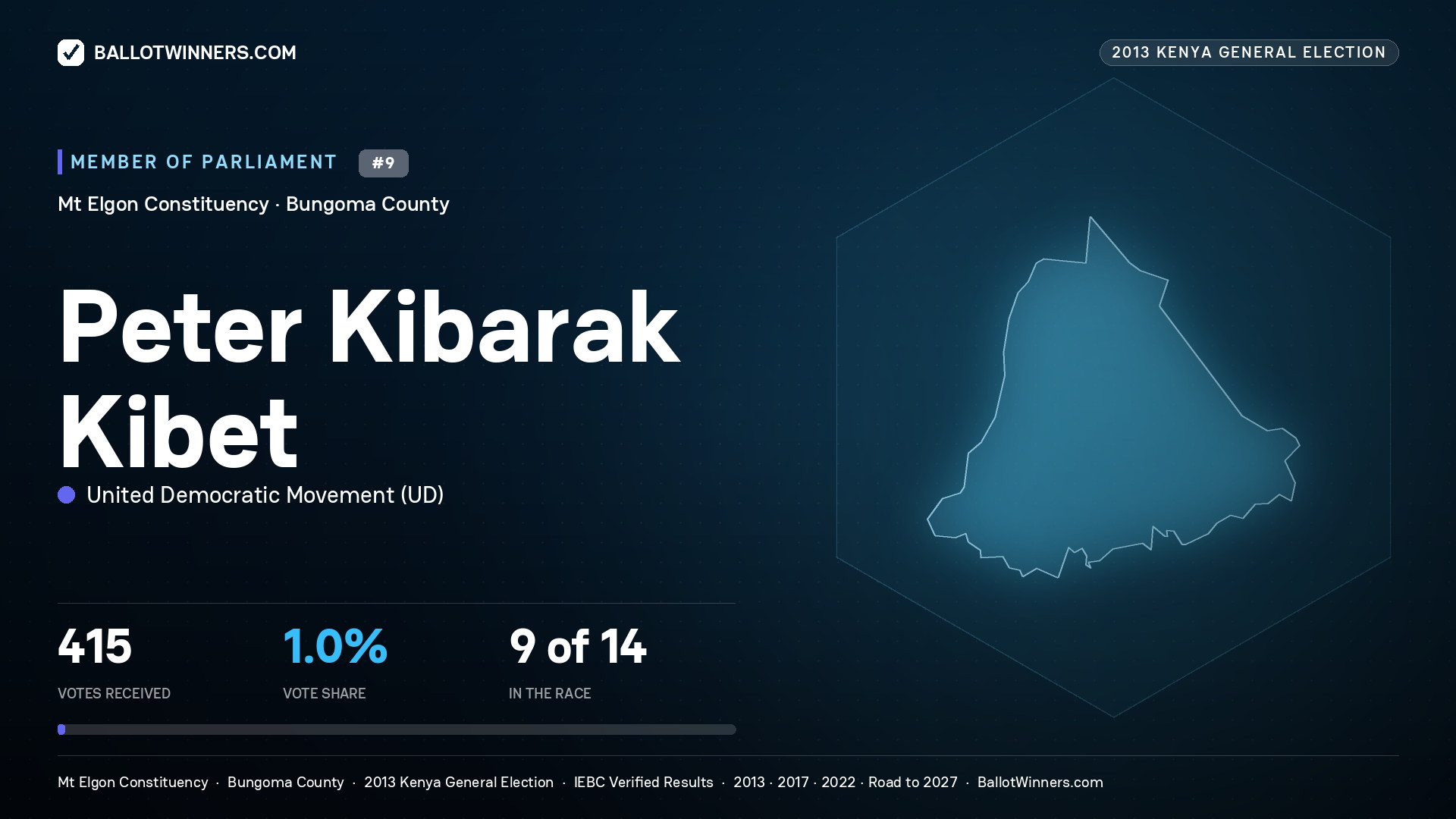 PETER KIBARAK KIBET, contested Member of Parliament for MT ELGON, 415 votes, 2013 Kenya general election.
