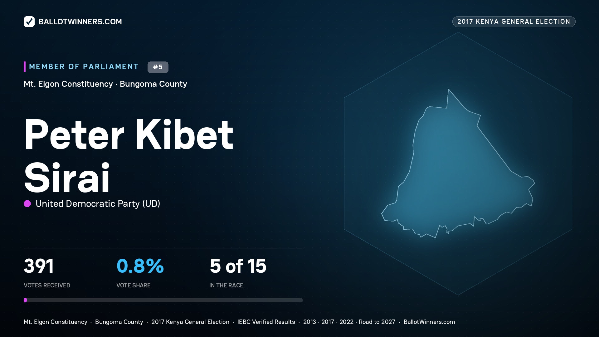 PETER KIBET SIRAI, UNITED
DEMOCRATIC PARTY, contested Member of Parliament for MT. ELGON, 391 votes, 2017 Kenya general election.