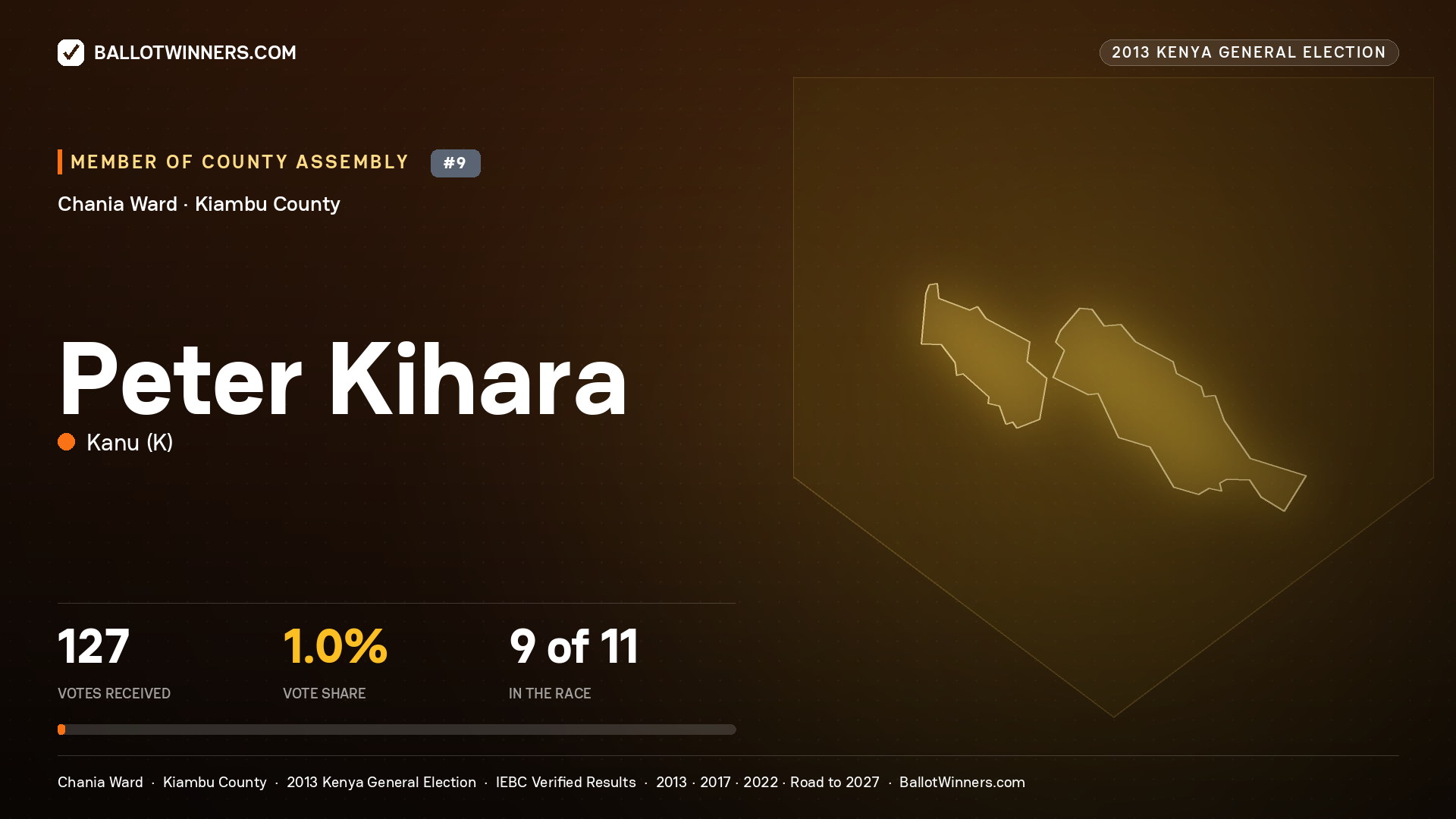 PETER KIHARA, contested Member of County Assembly for CHANIA, 127 votes, 2013 Kenya general election.
